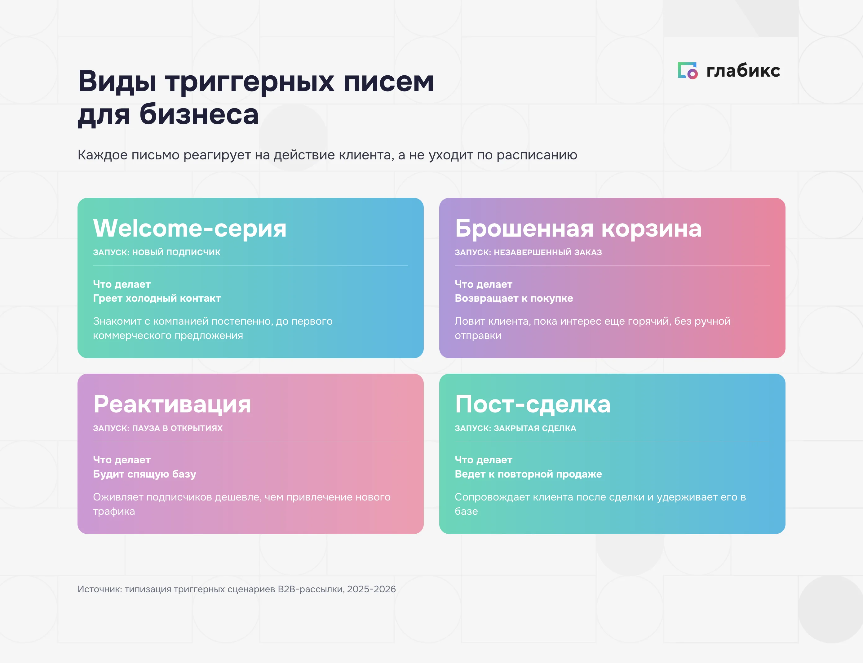 Виды триггерных писем для бизнеса: welcome-серия, брошенная корзина, реактивация и пост-сделка