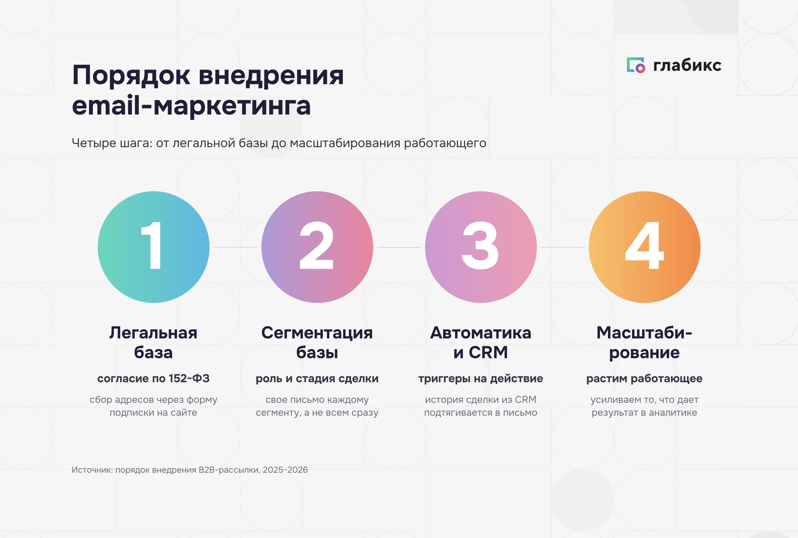 Порядок внедрения email-маркетинга в компании: от легальной базы до масштабирования