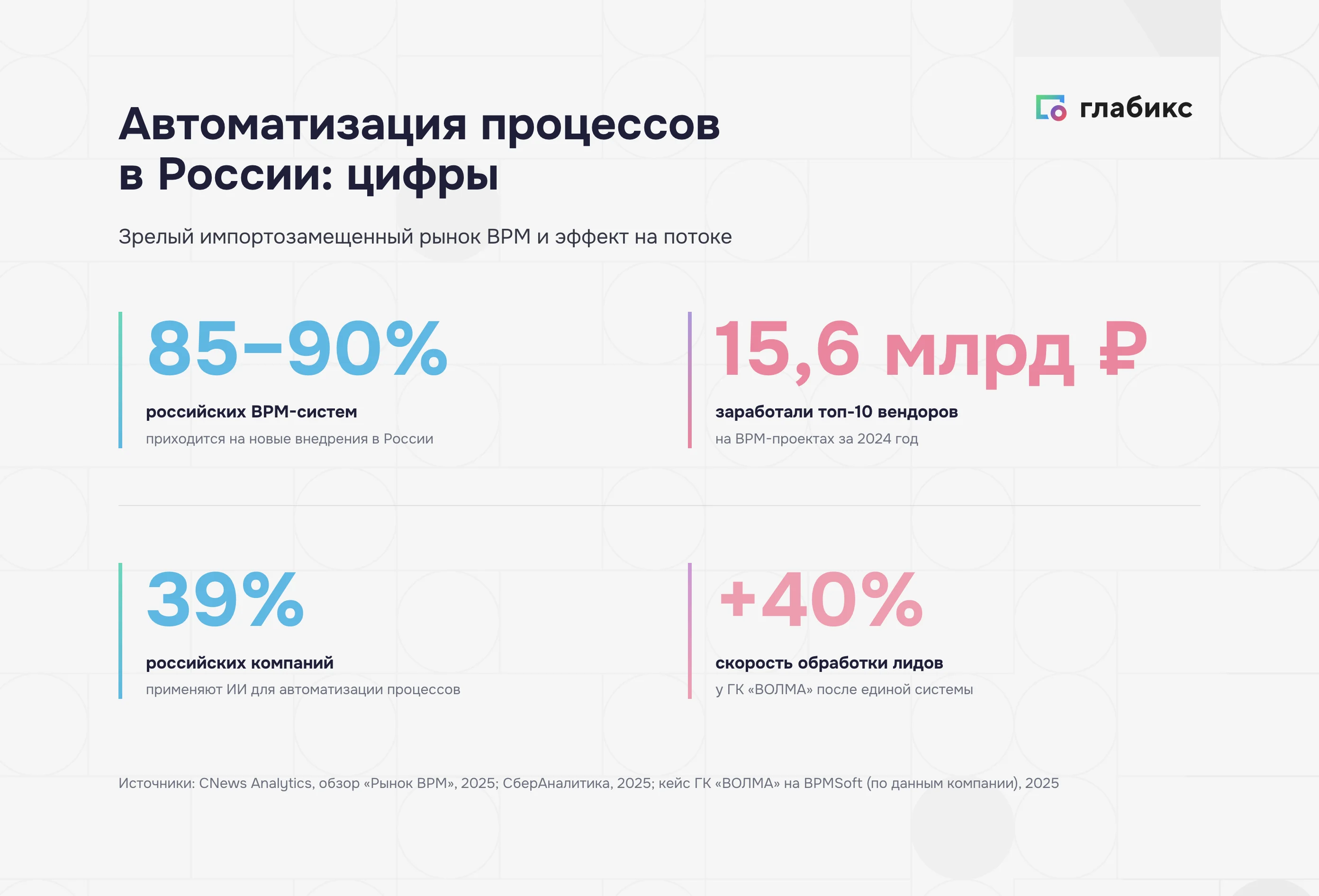 Автоматизация сквозных процессов в России в цифрах: BPM-рынок, ИИ и кейс ВОЛМА