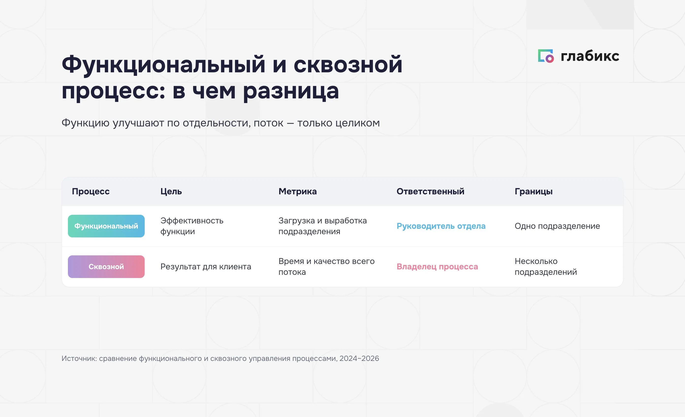 Функциональный и сквозной процесс: сравнение цели, метрики и ответственного