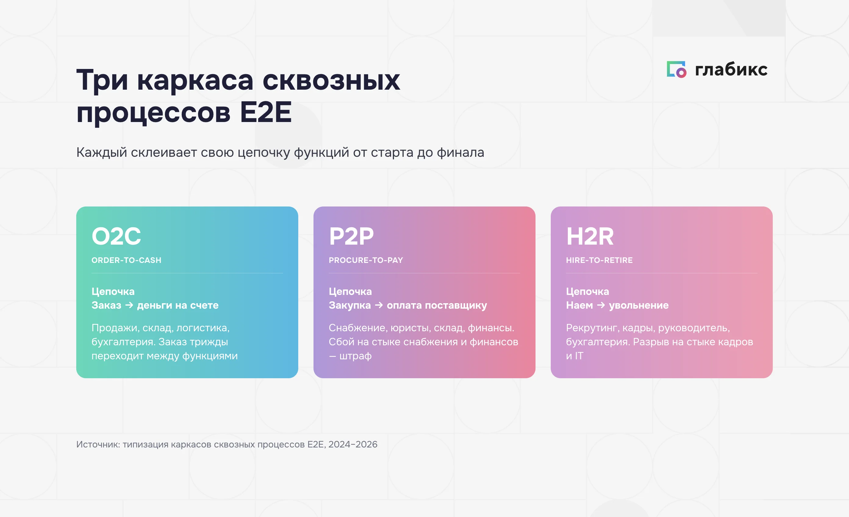 Виды сквозных процессов: Order-to-Cash, Procure-to-Pay, Hire-to-Retire