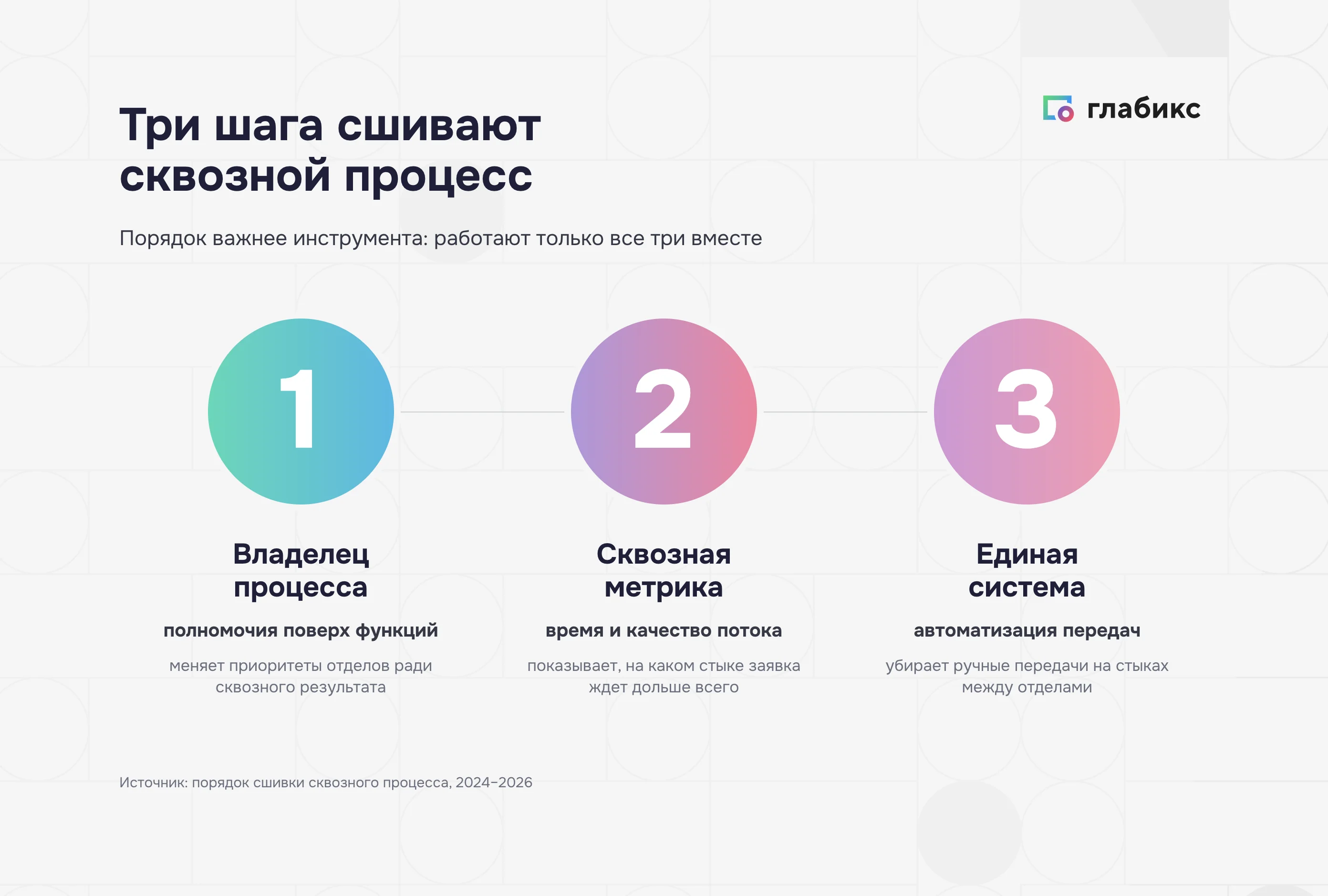 Три шага сшивки сквозного процесса: владелец, метрика, единая система
