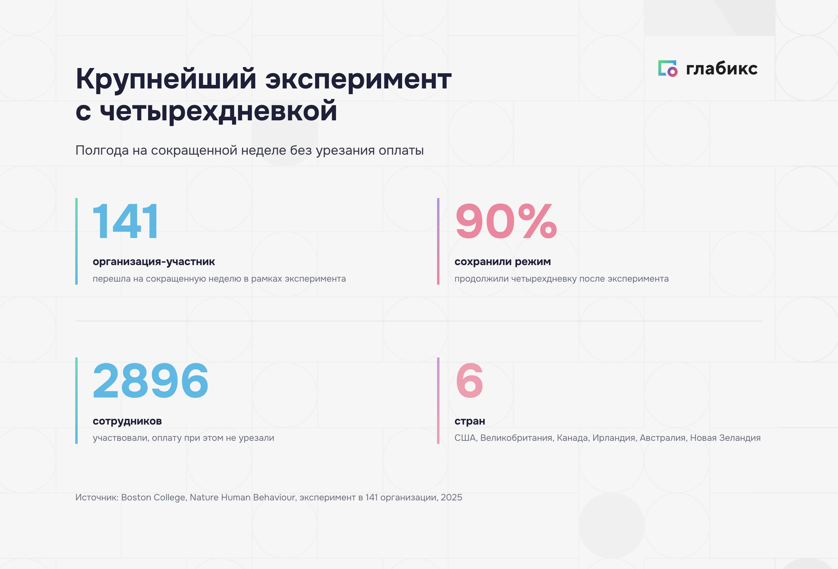 Масштаб крупнейшего эксперимента с четырёхдневкой: 141 организация, 2896 сотрудников, 6 стран, 90% сохранили режим