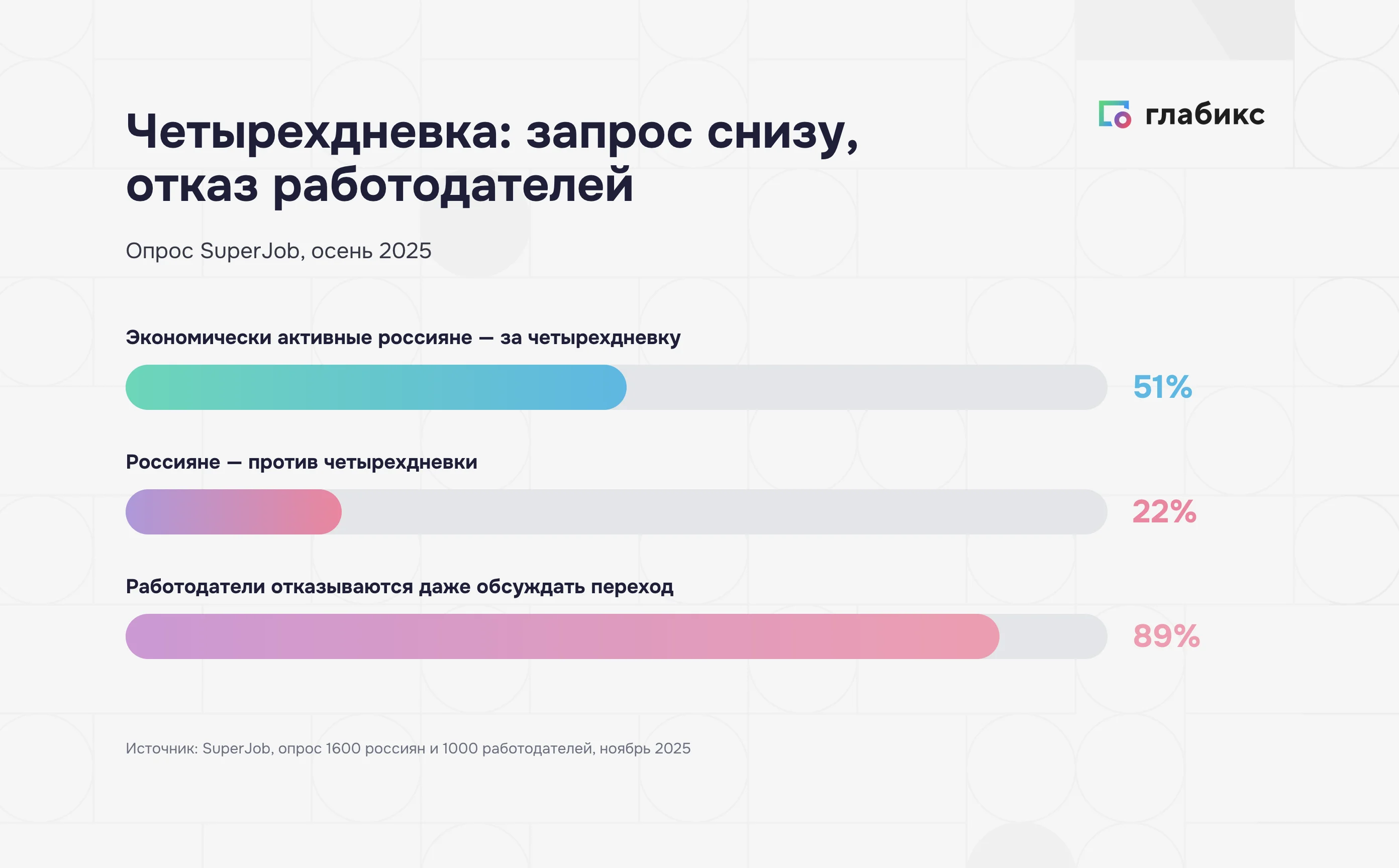 Опрос SuperJob 2025: 51% россиян за четырёхдневку, 22% против, 89% работодателей отказались обсуждать
