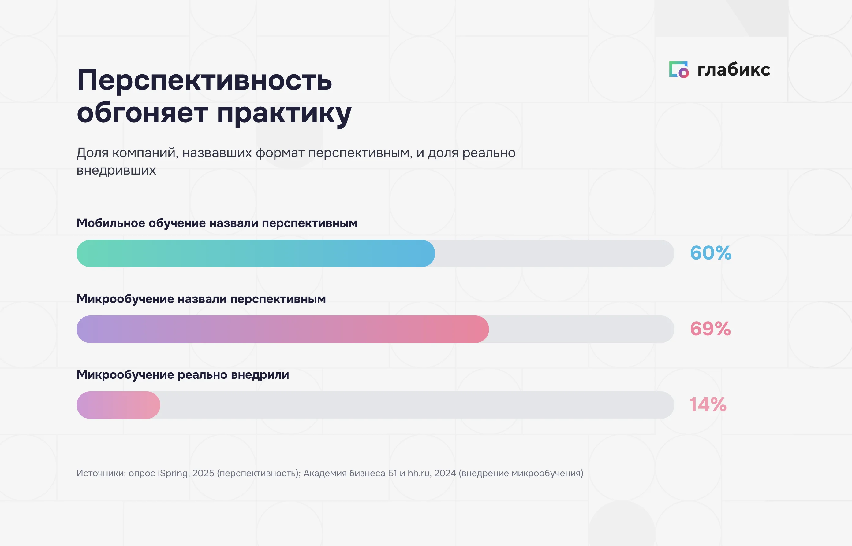 Разрыв между перспективностью и внедрением мобильного обучения