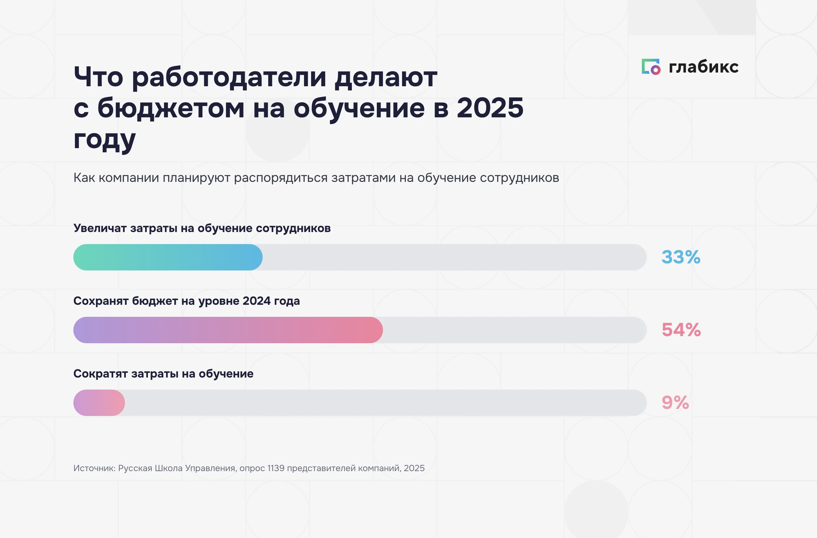 Бюджеты компаний на обучение персонала в 2025 году: 33% увеличат, 54% сохранят, 9% сократят