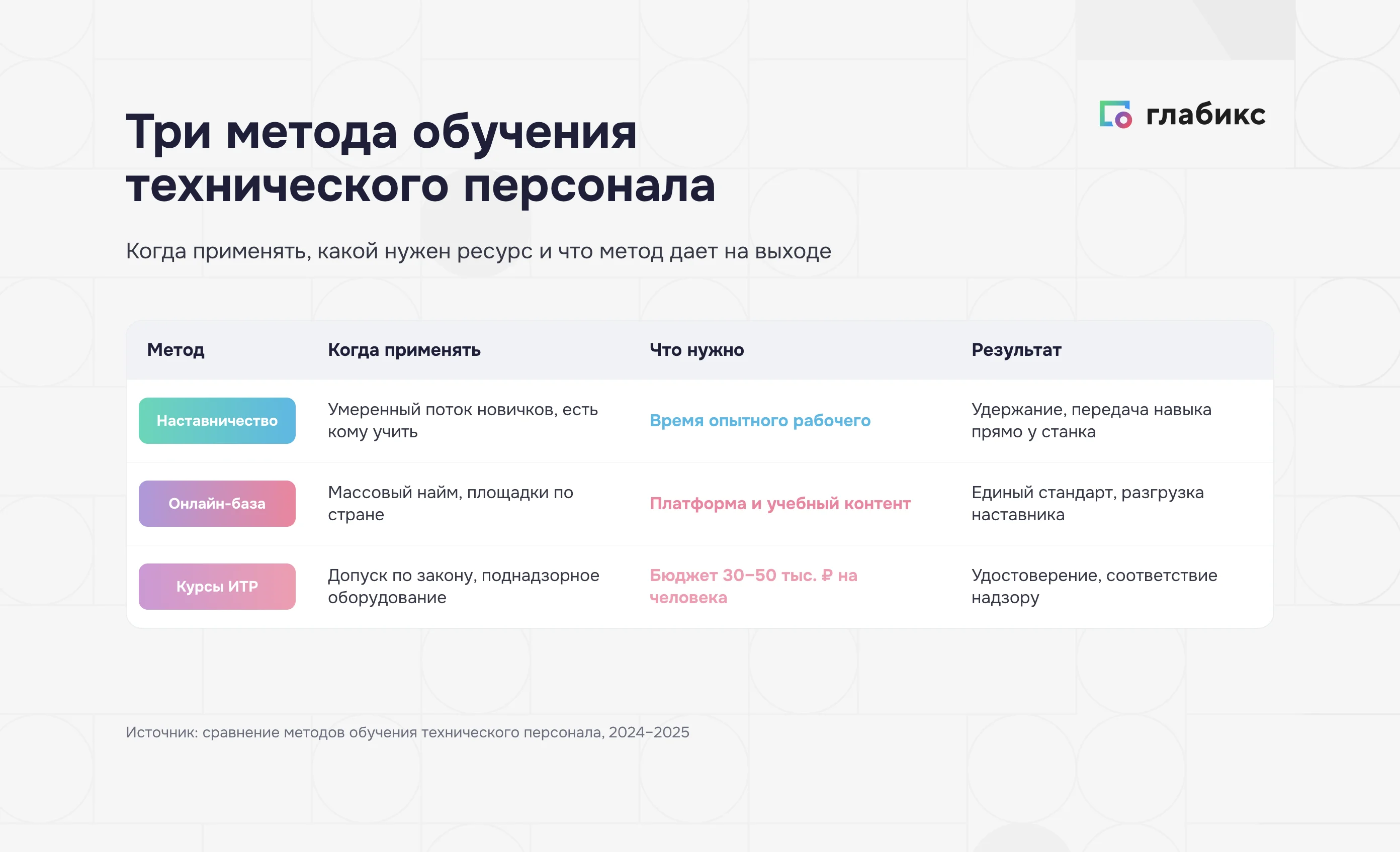 Три метода обучения технического персонала: наставничество, онлайн-база, внешние курсы ИТР