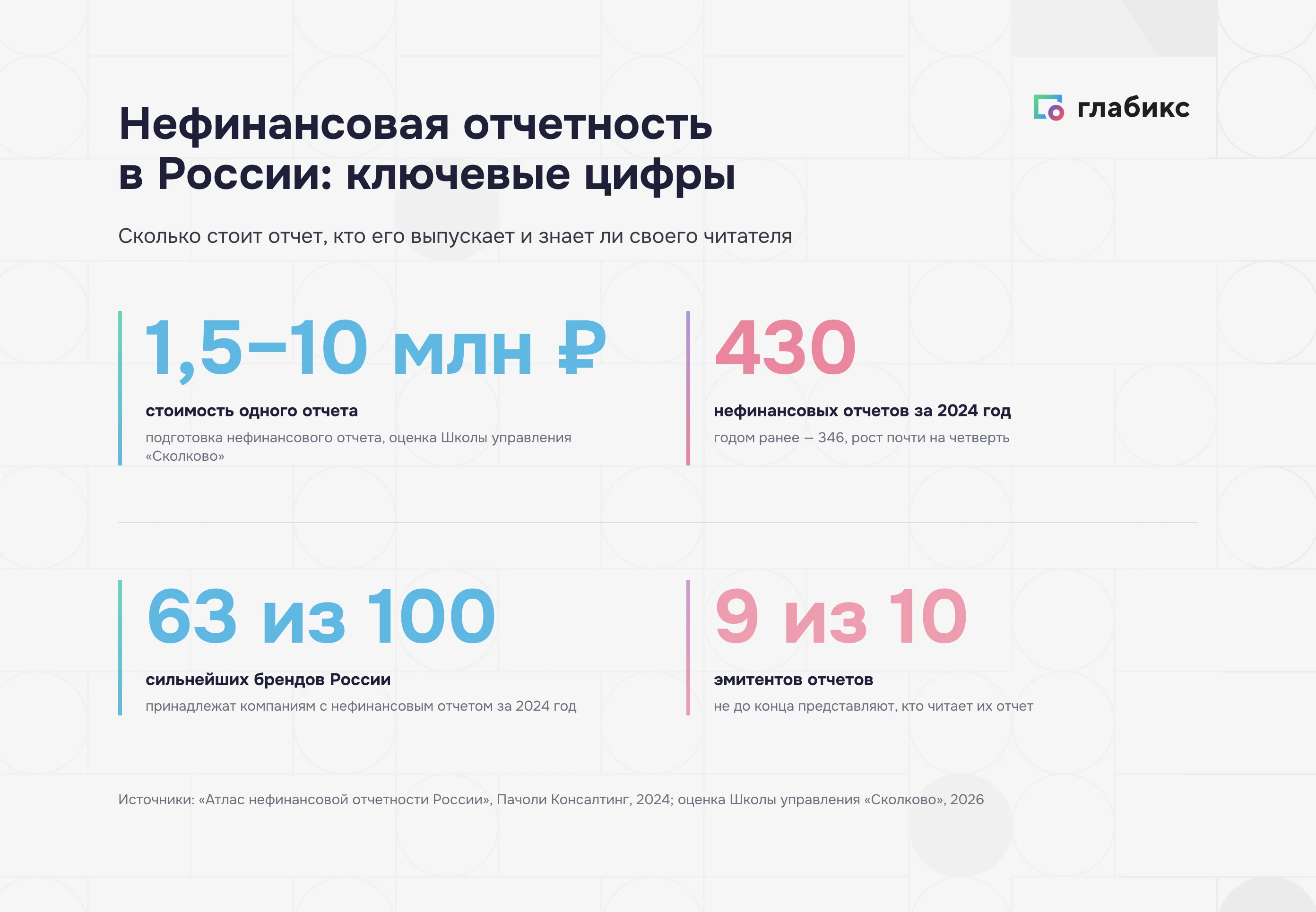 Нефинансовая отчетность в России: стоимость отчета, объем и охват брендов