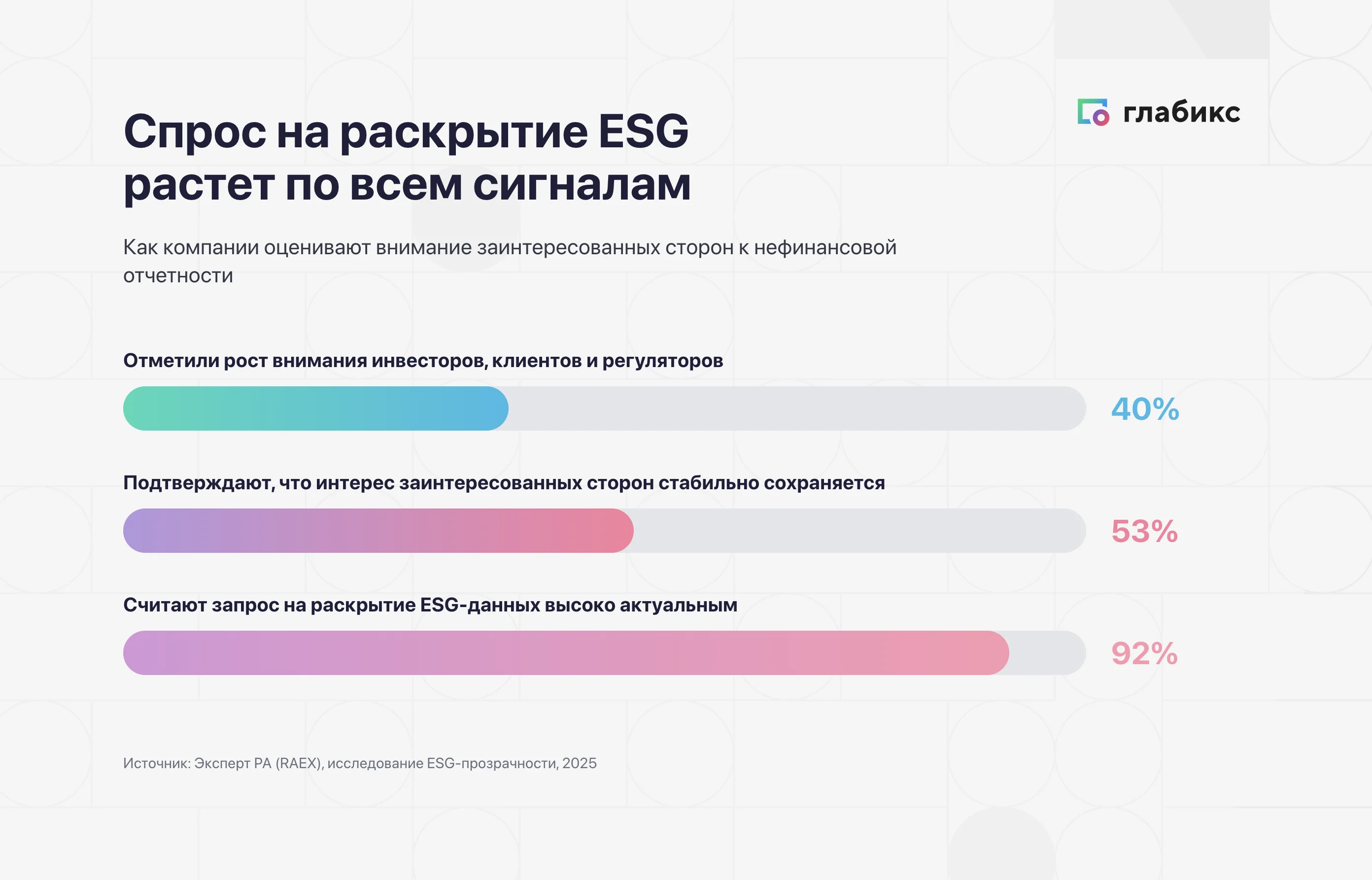 Спрос заинтересованных сторон на ESG-раскрытие: 40, 53 и 92 процента