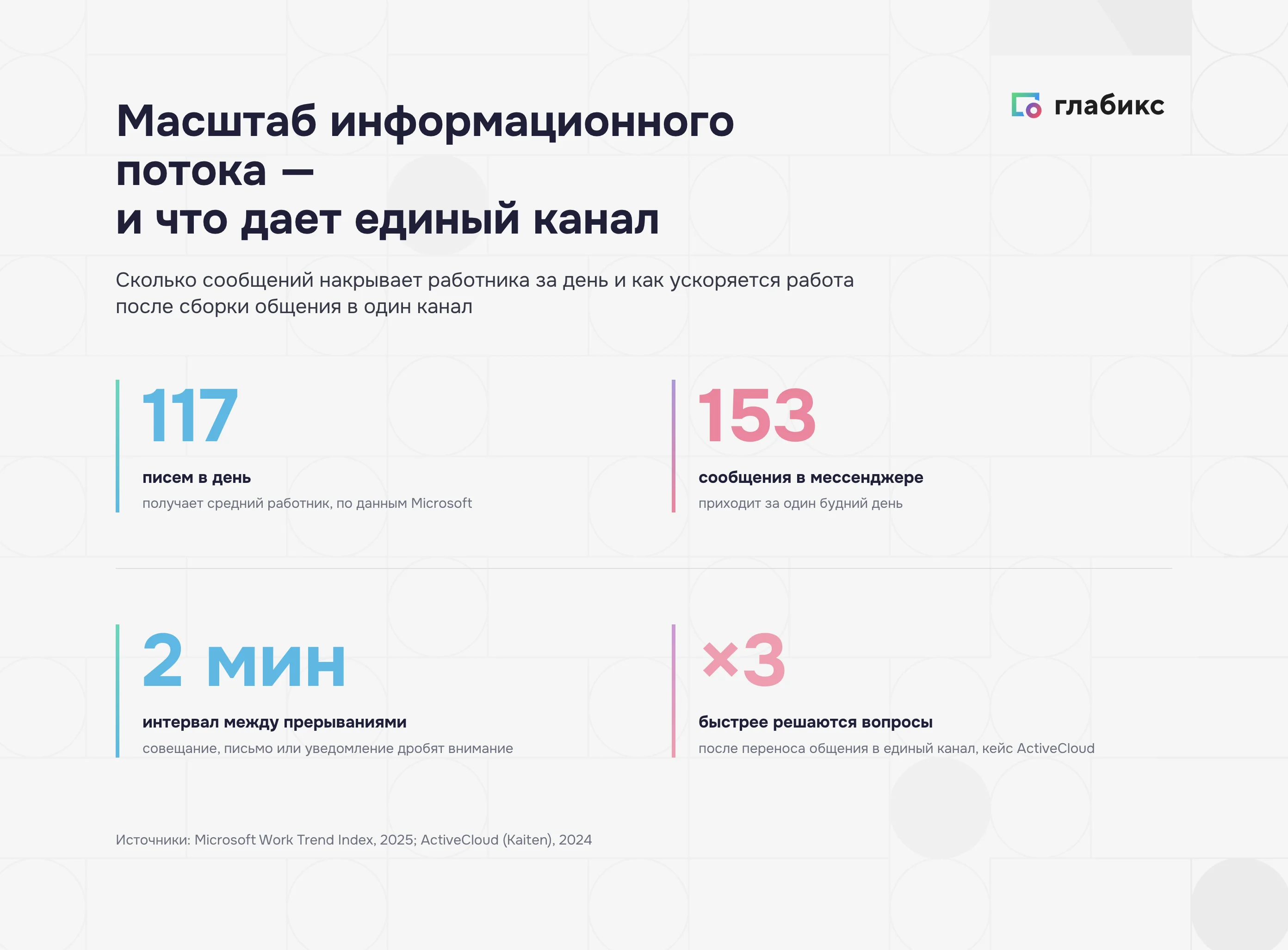 Масштаб потока в команде: 117 писем и 153 сообщения в день, прерывание каждые 2 минуты, ×3 к скорости решений после единого канала