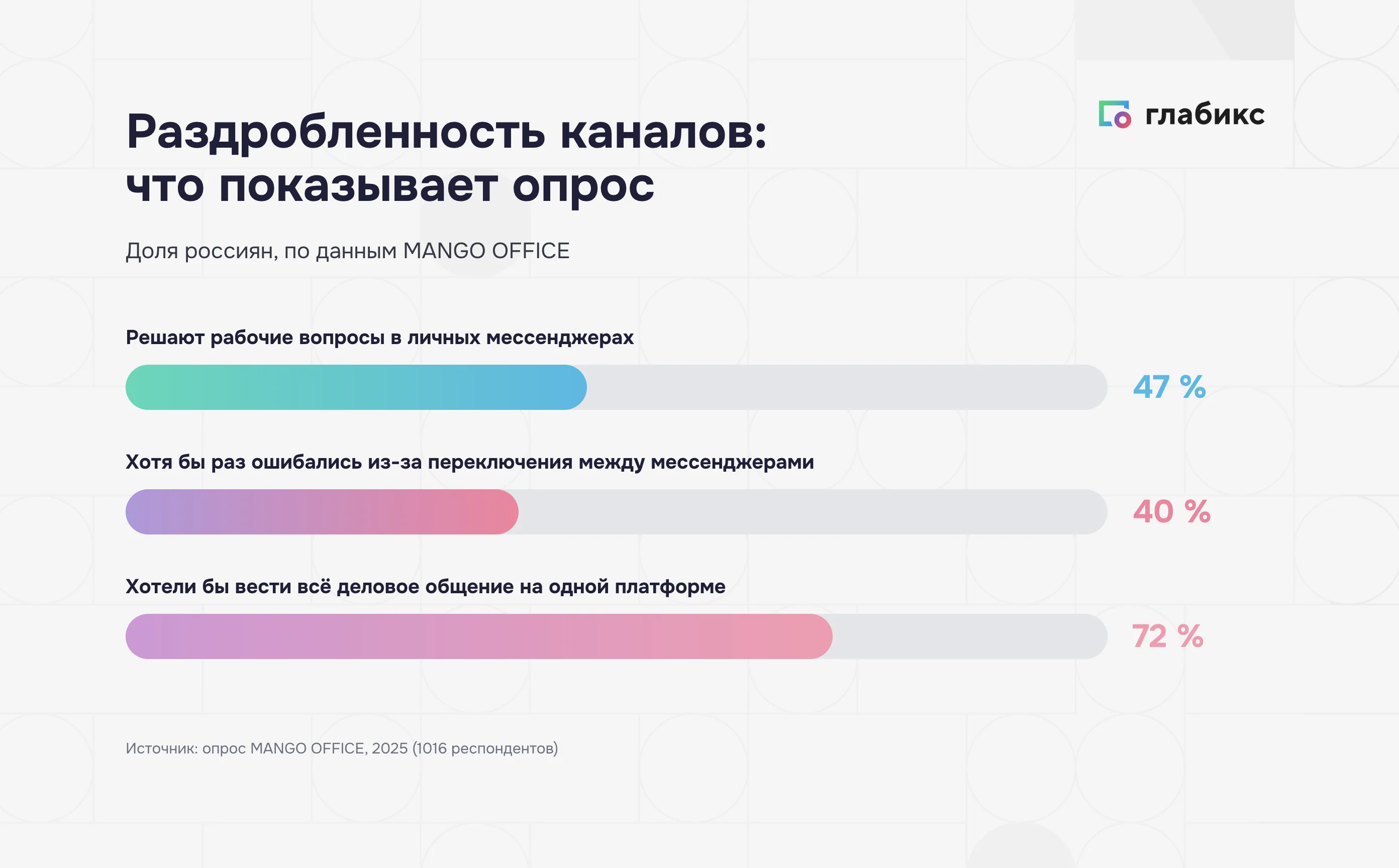 Доли россиян по опросу MANGO OFFICE: 47% решают рабочие вопросы в личных мессенджерах, 40% ошибались из-за переключения, 72% хотят один канал