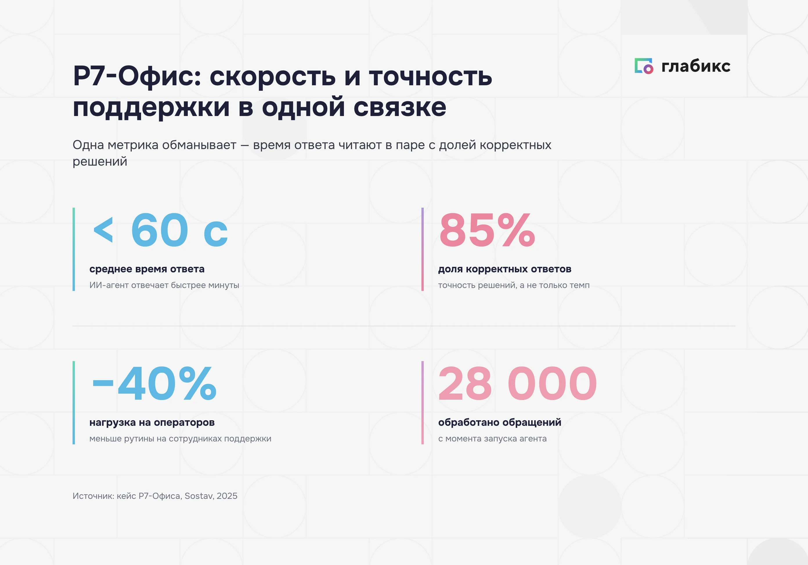 Р7-Офис: время ответа менее 60 секунд, 85% корректных ответов, −40% нагрузки, 28 000 обращений
