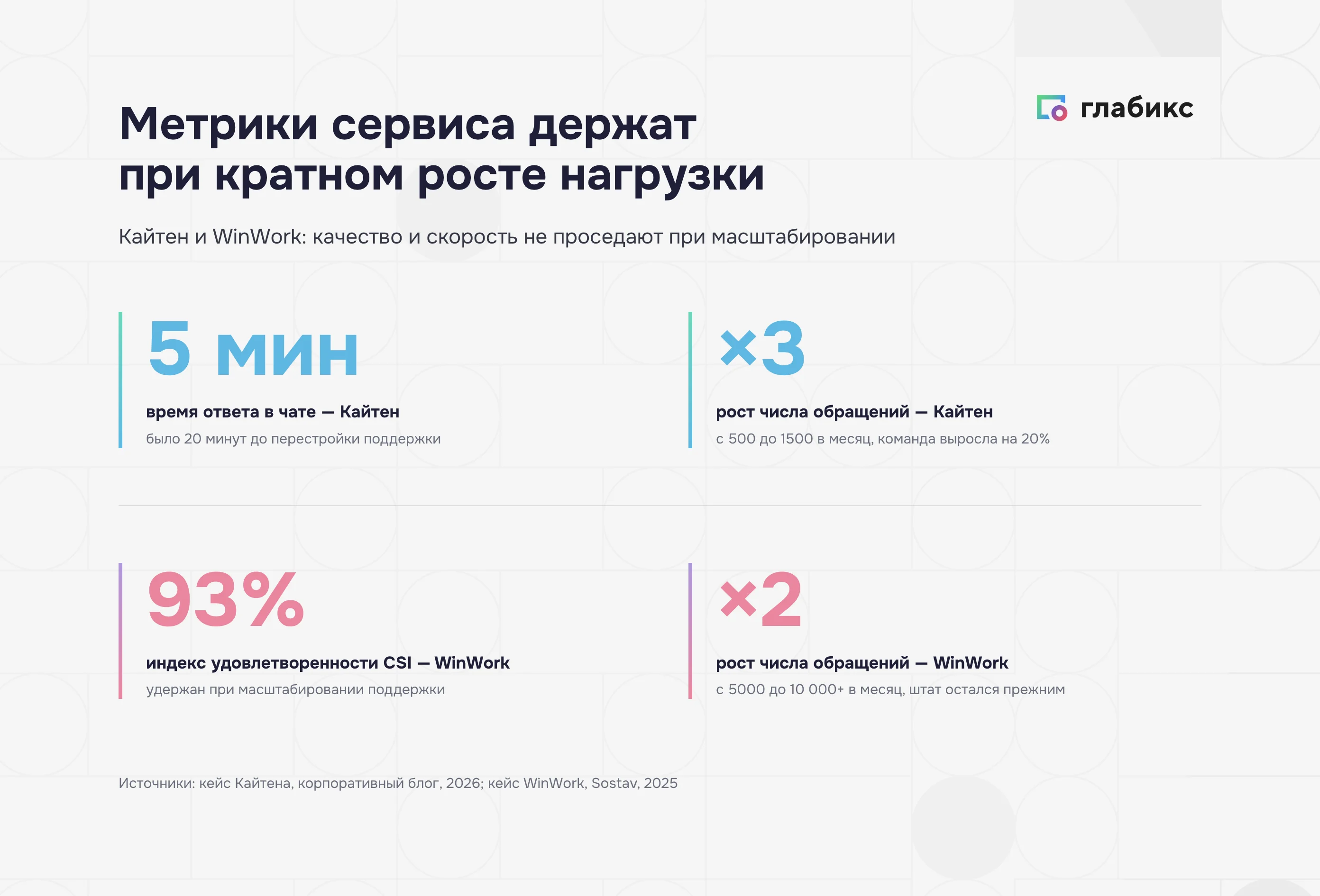 Метрики сервиса при росте нагрузки: Кайтен 20 → 5 минут и ×3 обращений, WinWork CSI 93% и ×2 обращений