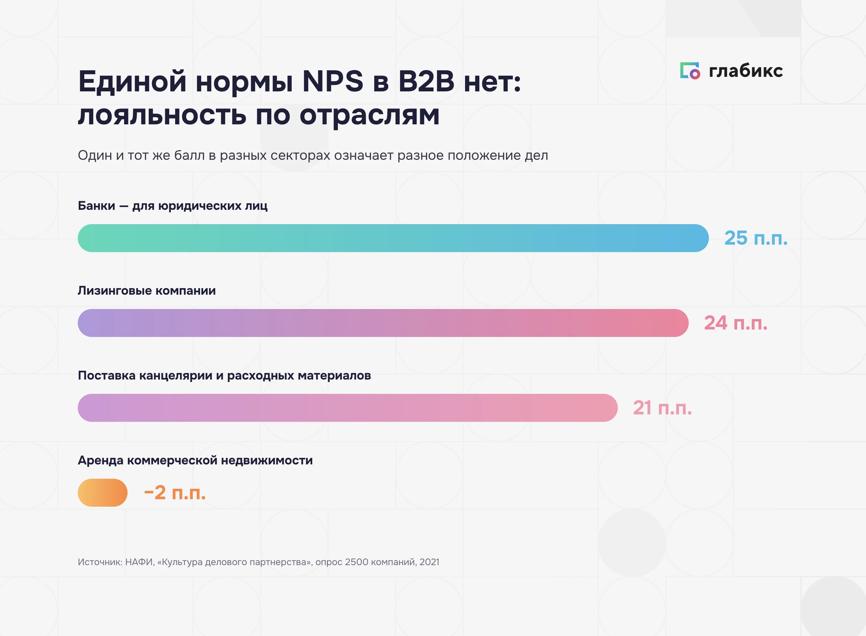 NPS по отраслям B2B: банки 25, лизинг 24, канцелярия 21, аренда −2 п.п. (НАФИ 2021)
