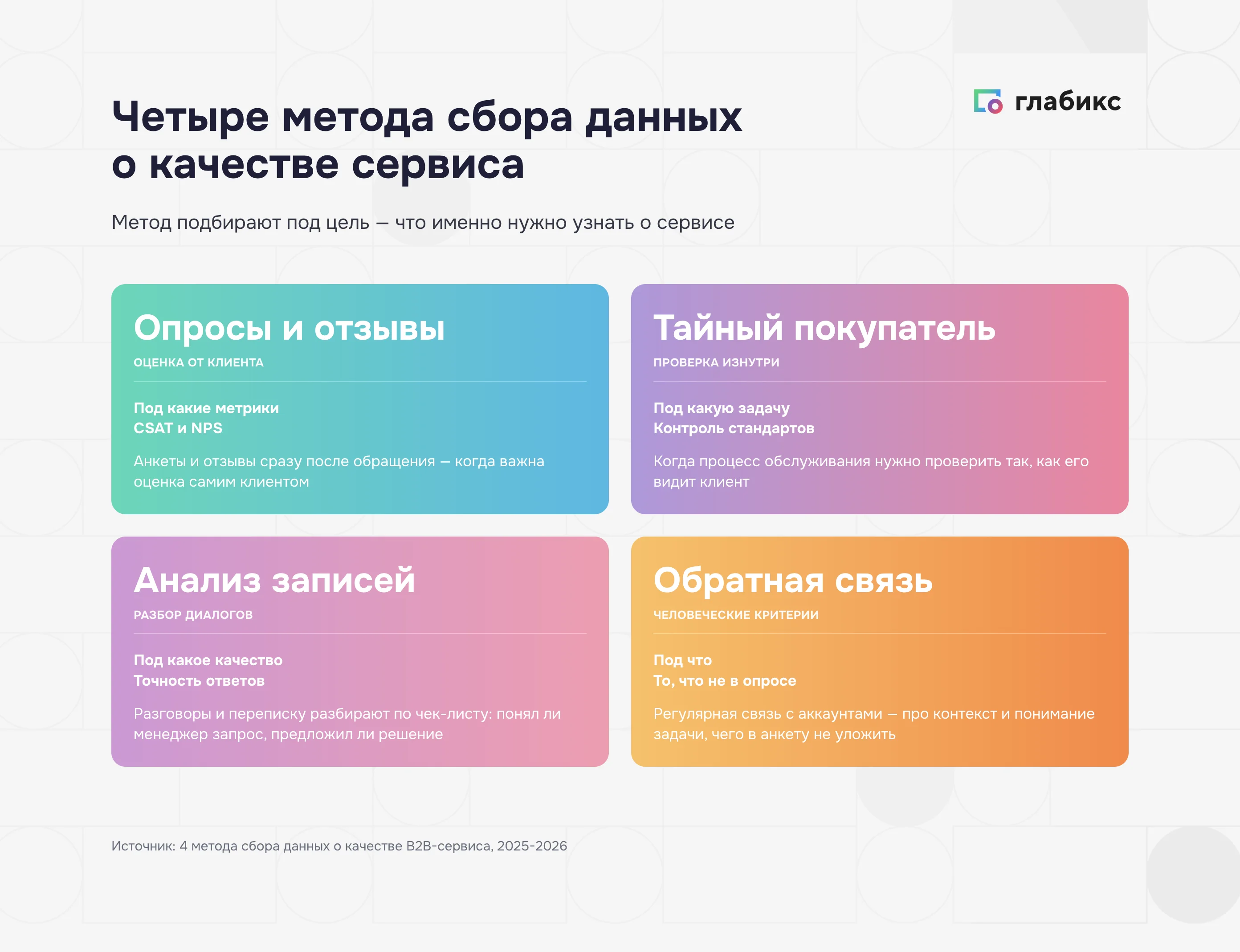 Четыре метода сбора данных о качестве сервиса: опросы, тайный покупатель, анализ записей, обратная связь