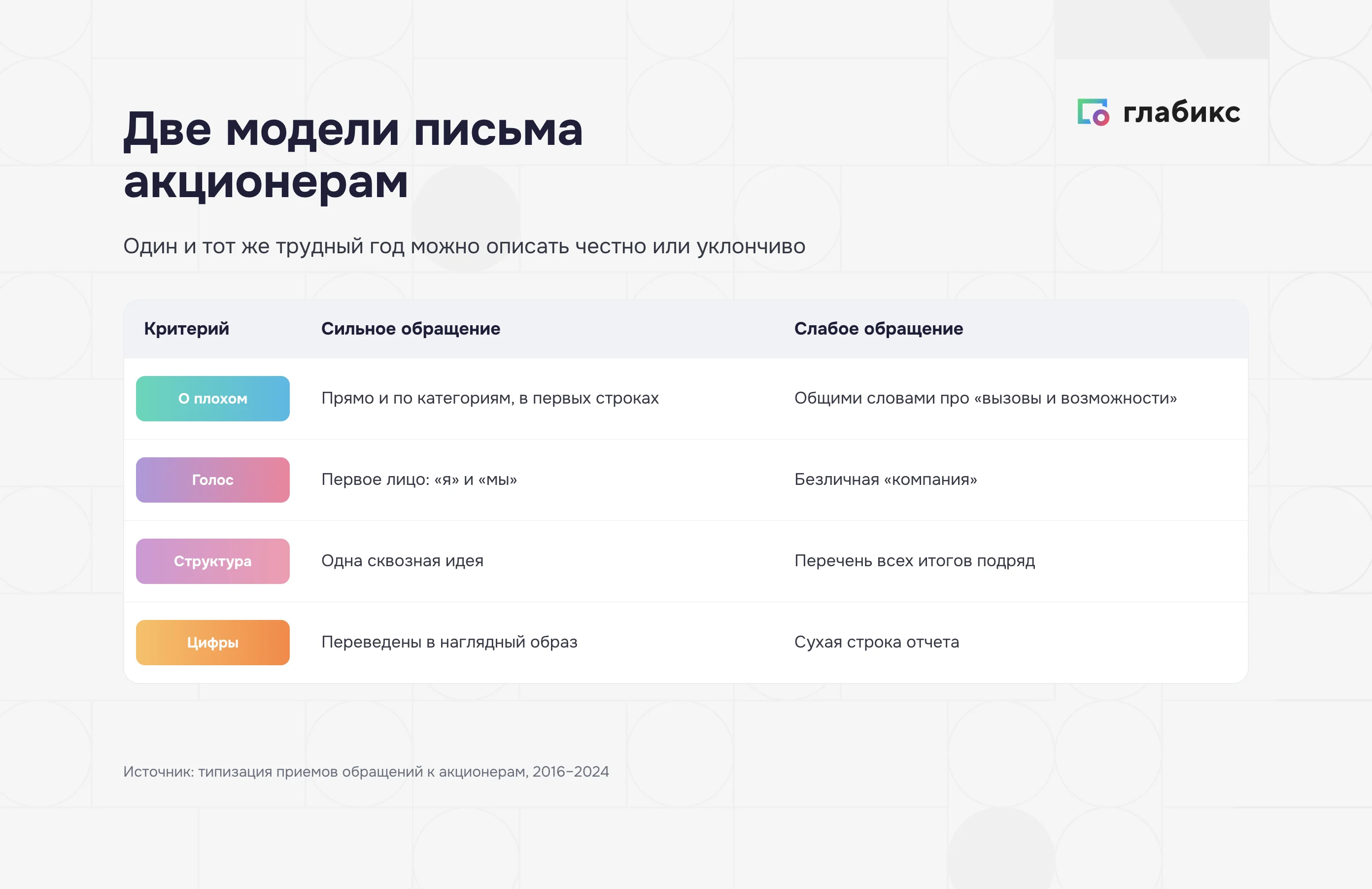 Две модели письма акционерам: сильное и слабое обращение к инвесторам