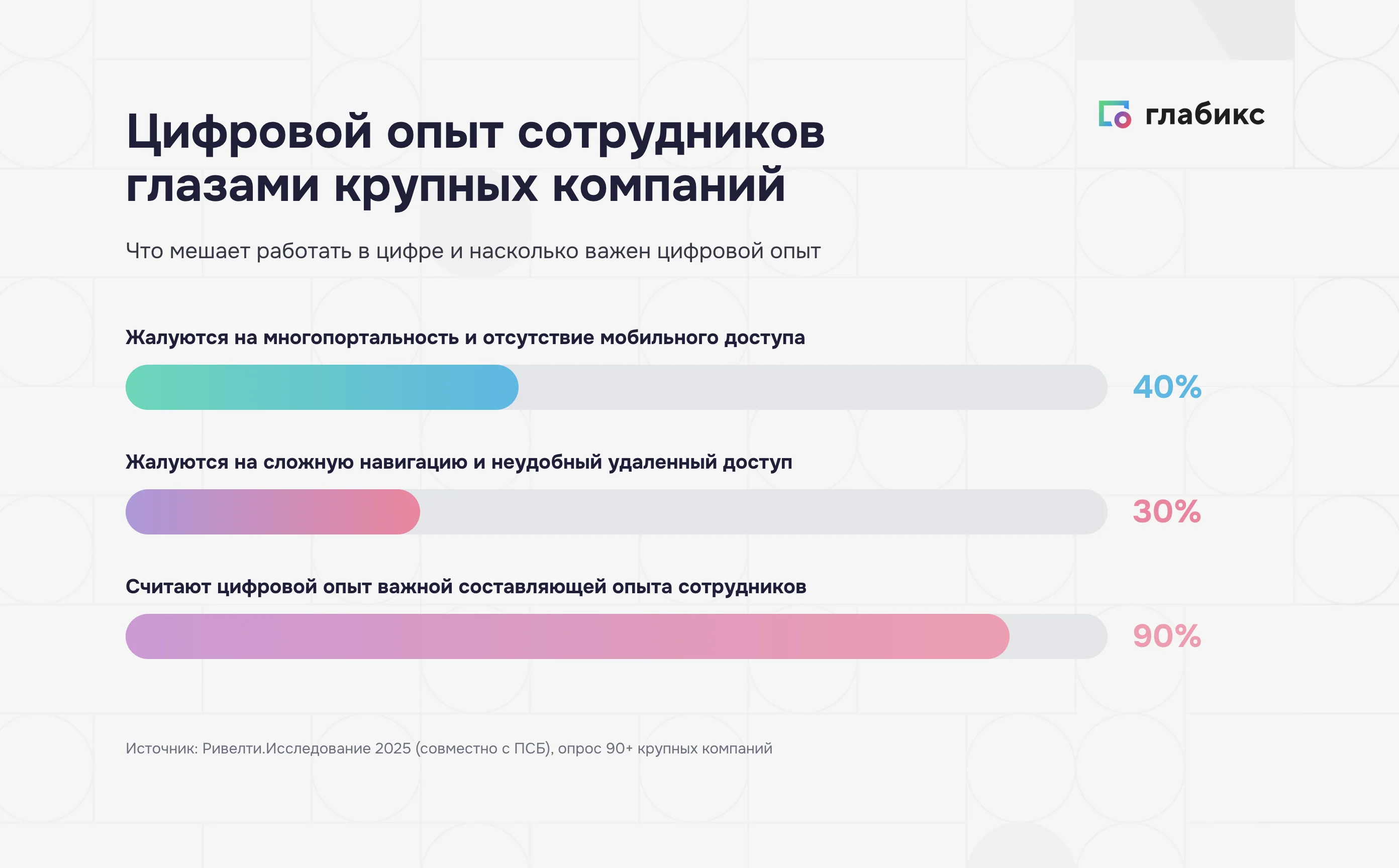 Цифровой опыт сотрудников: 40% жалуются на многопортальность, 30% на навигацию, 90% считают его важным