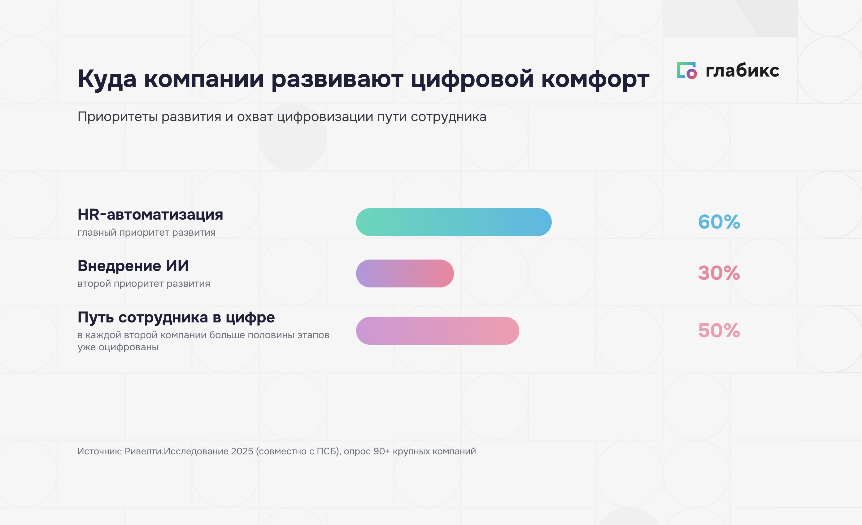 Приоритеты развития интранета: HR-автоматизация 60%, внедрение ИИ 30%, путь сотрудника в цифре у каждой второй компании