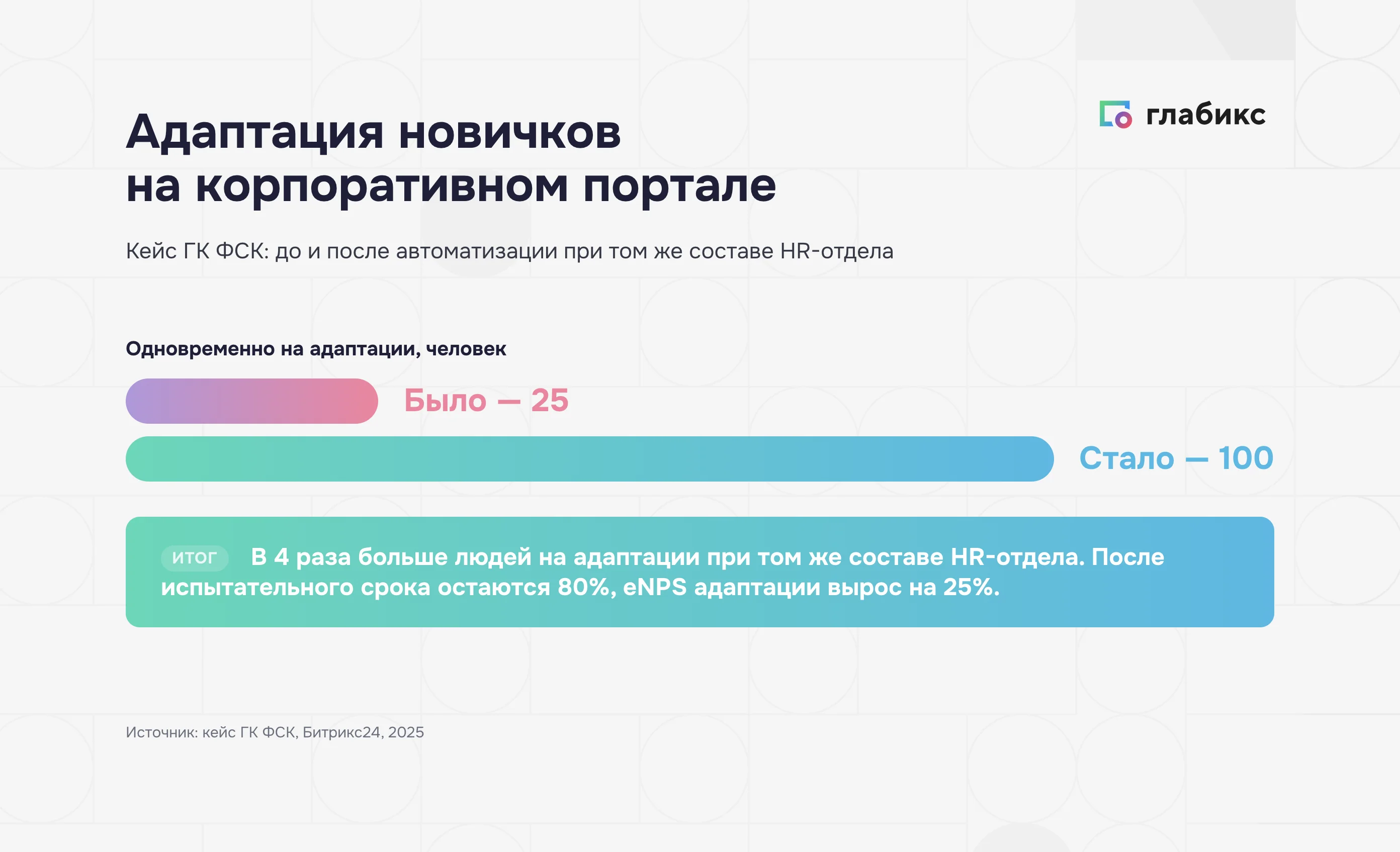 Кейс ГК ФСК: одновременно на адаптации было 25 человек, стало 100 при том же составе HR-отдела