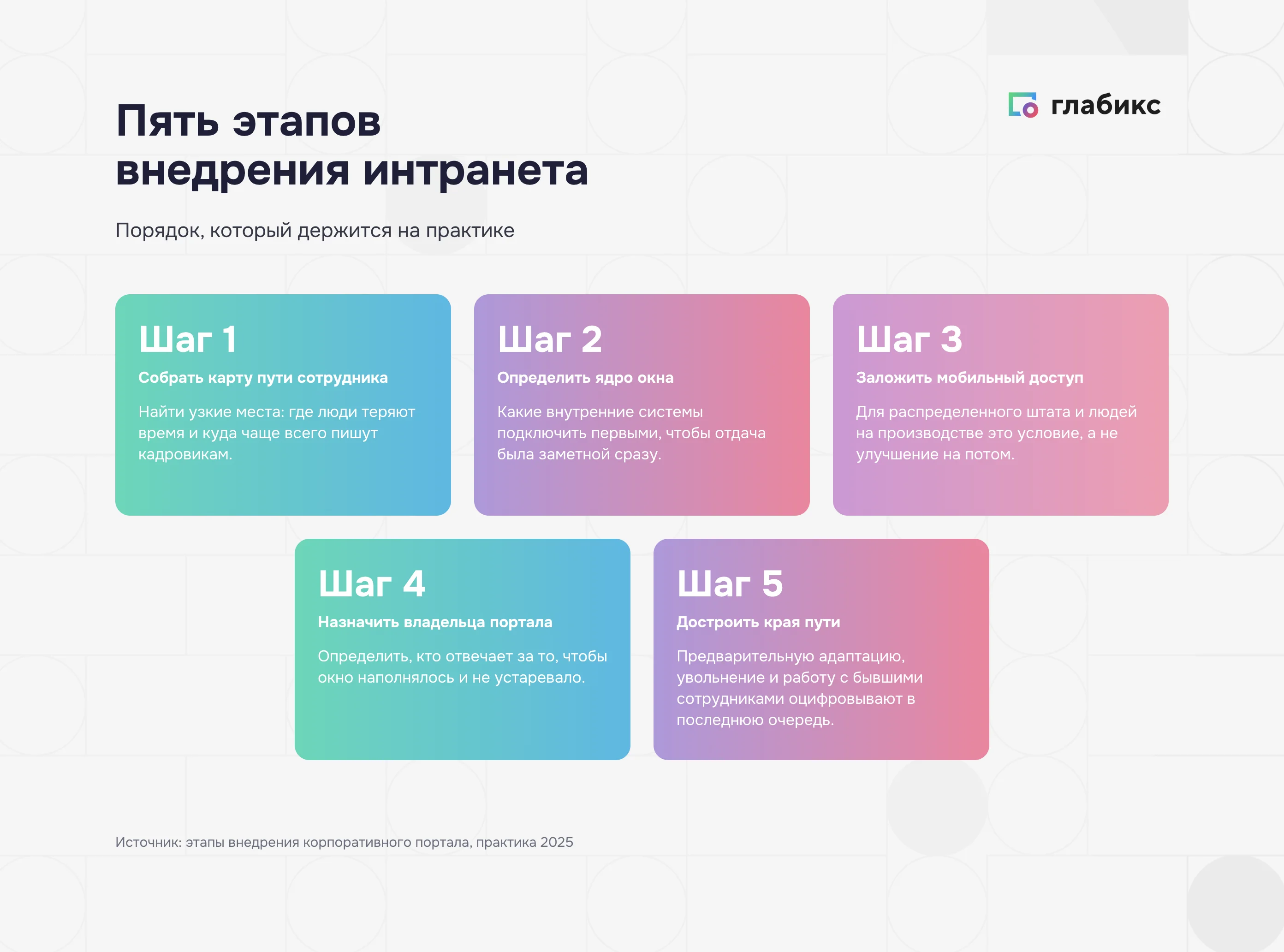 Пять этапов внедрения интранета: карта пути, ядро окна, мобильный доступ, владелец портала, края пути