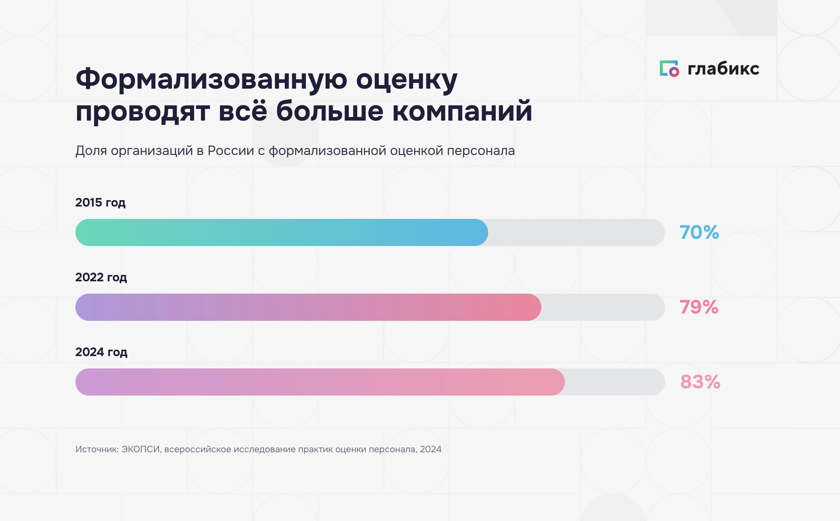 Доля организаций с формализованной оценкой персонала: 70% в 2015, 79% в 2022, 83% в 2024