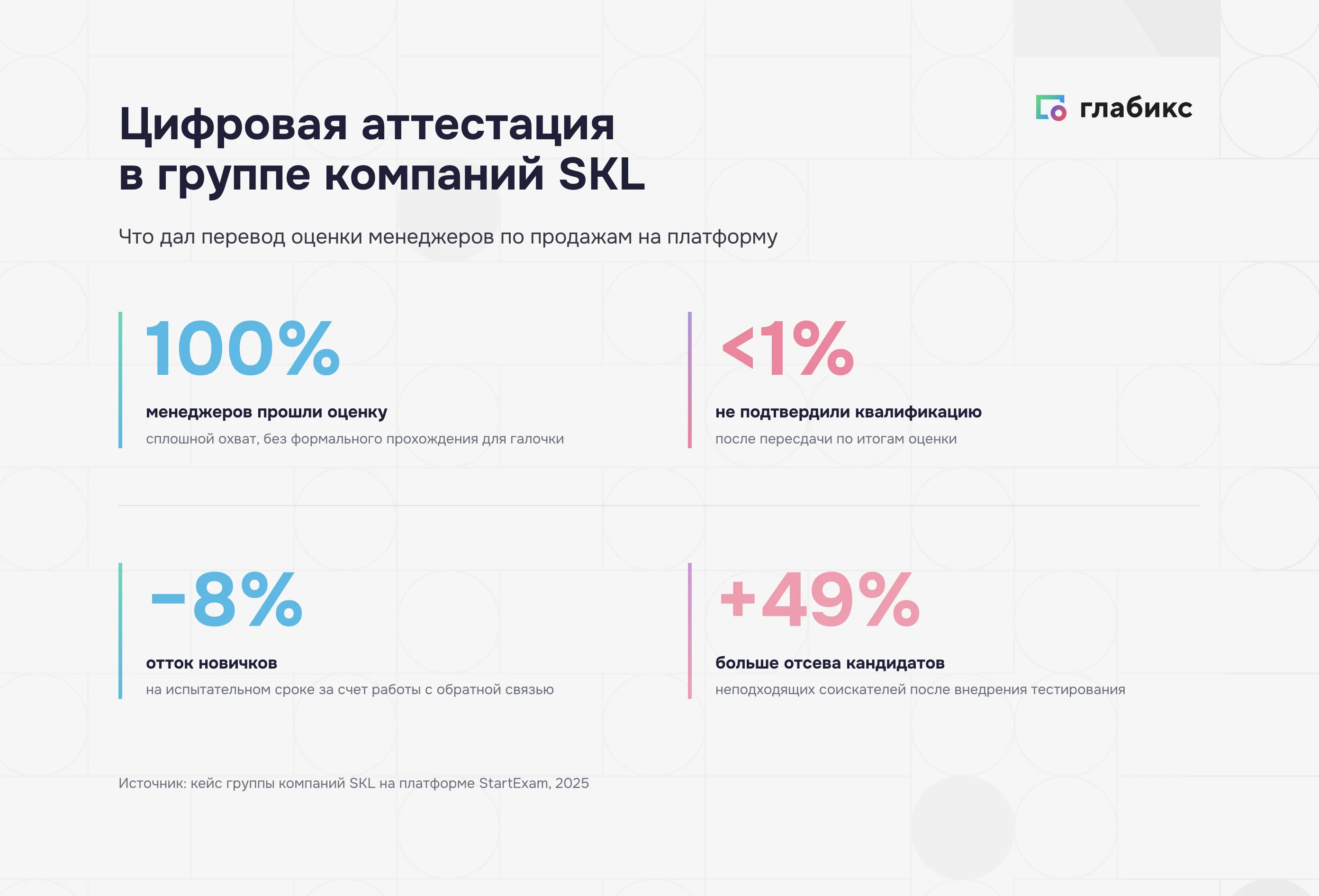Цифровая аттестация в группе компаний SKL: 100% прошли оценку, менее 1% не подтвердили квалификацию