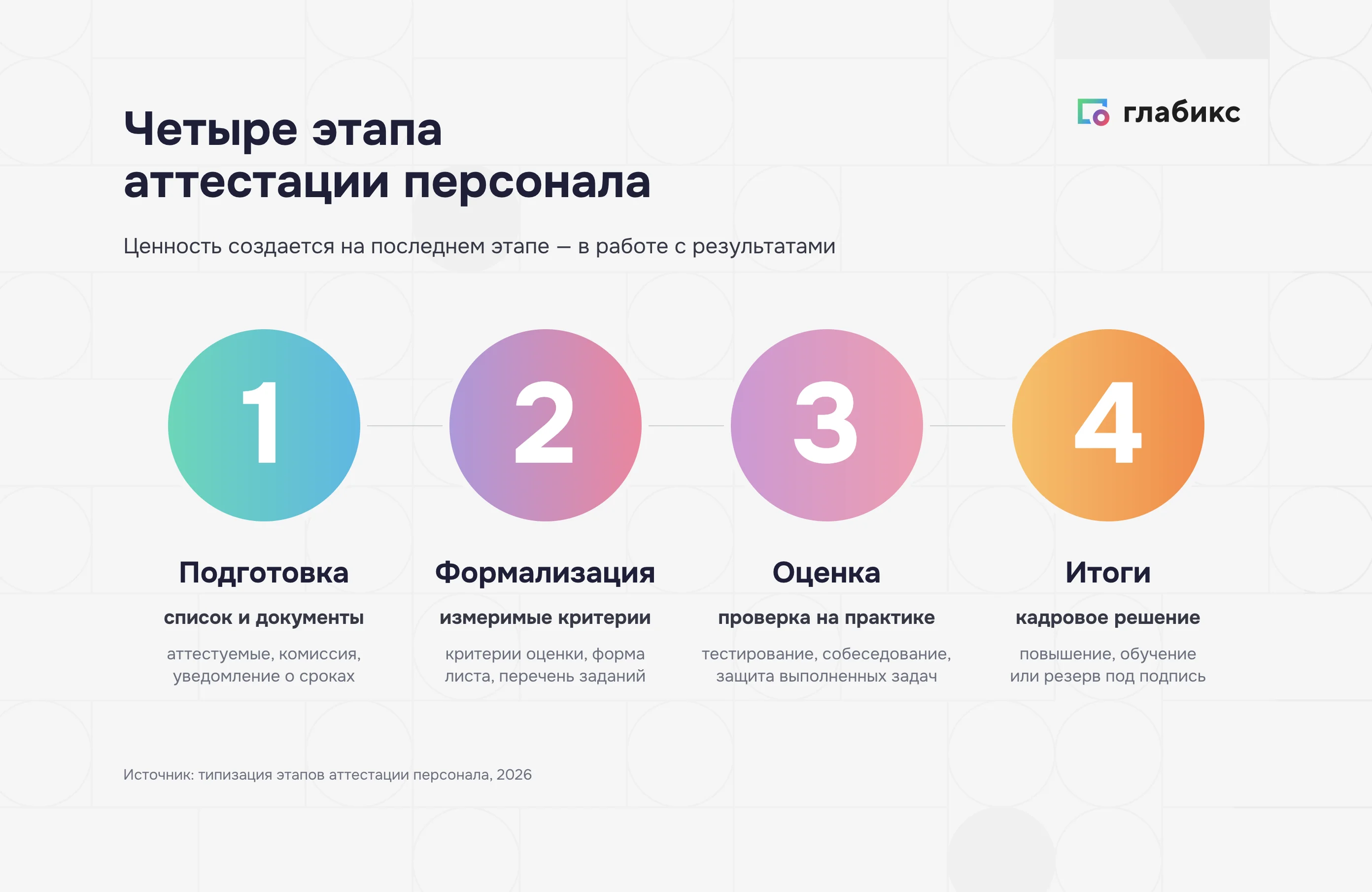 Четыре этапа аттестации персонала: подготовка, формализация, оценка, подведение итогов