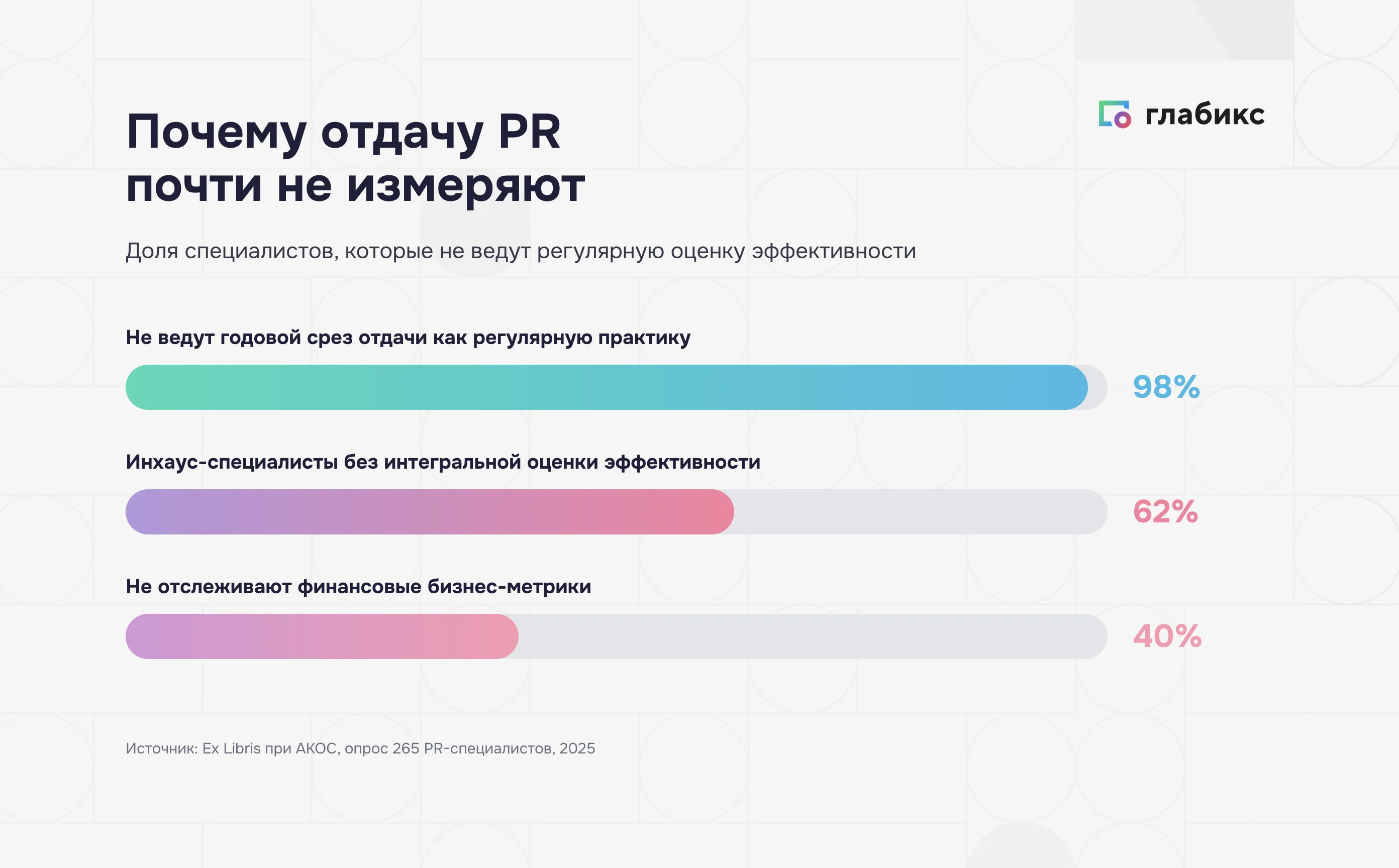 Почему отдачу PR почти не измеряют: 98% без годового среза, 62% без интегральной оценки, 40% без финансовых метрик