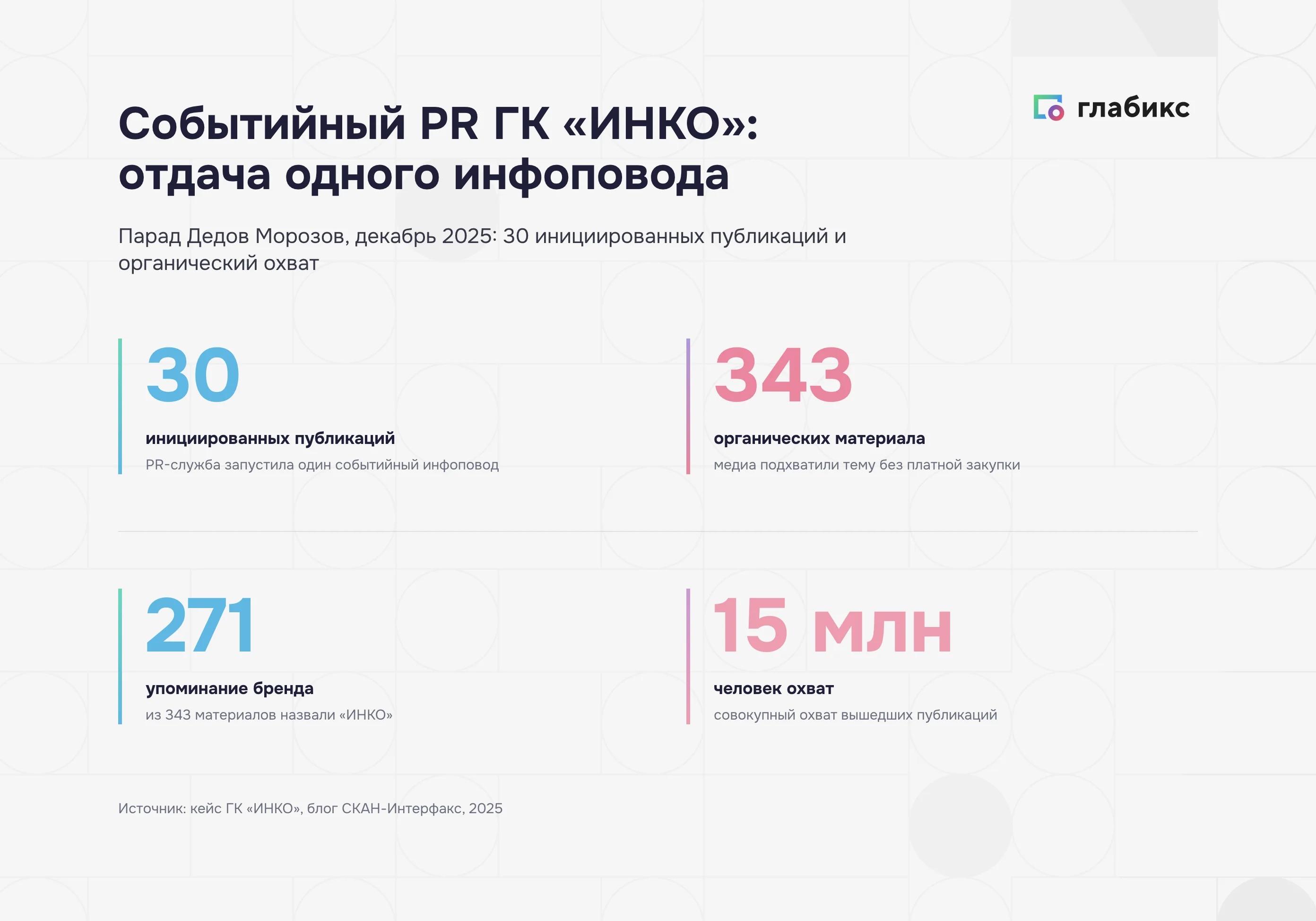Событийный PR ГК «ИНКО»: 30 инициированных публикаций дали 343 материала, 271 упоминание и охват 15 млн