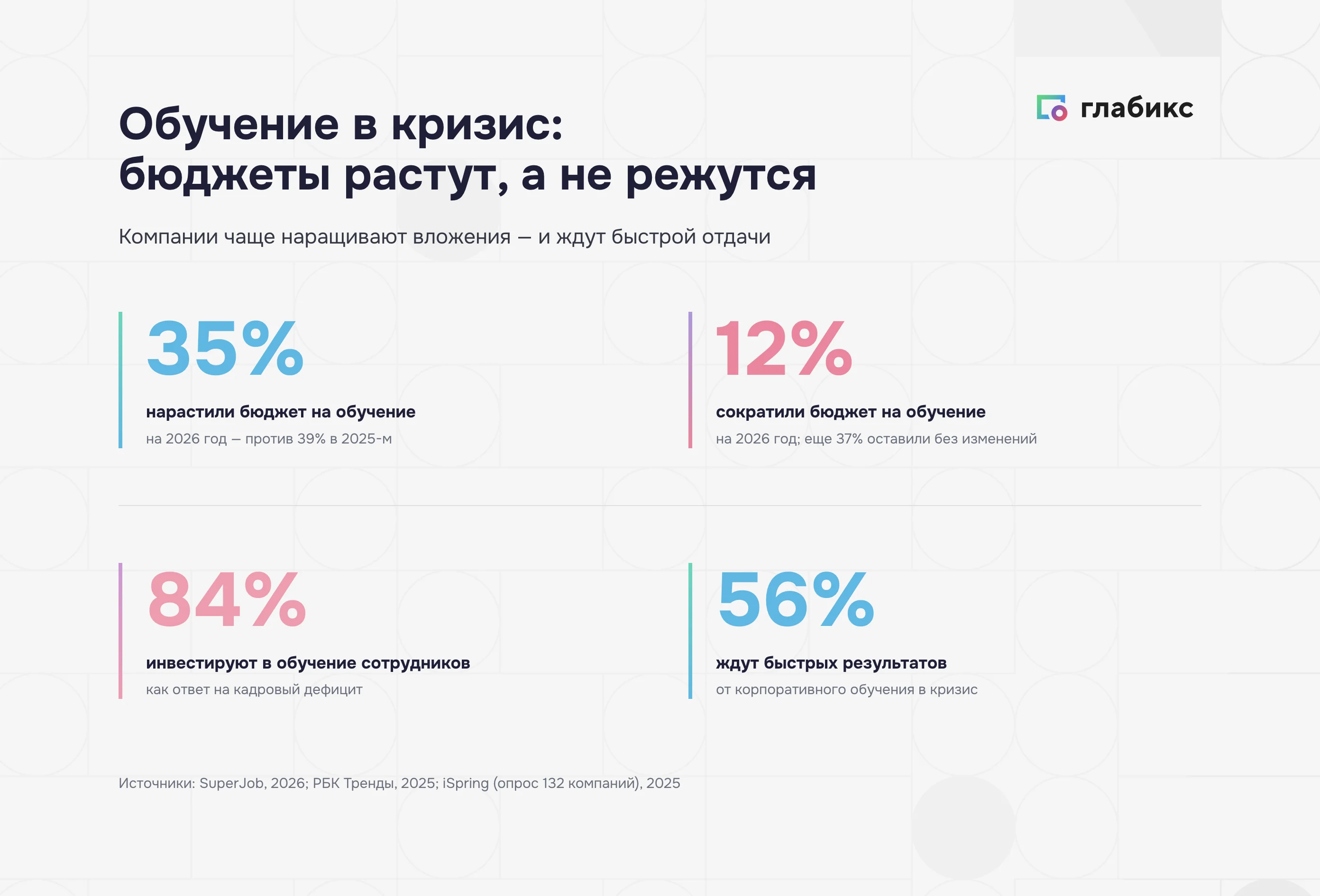 Обучение в кризис: 35% компаний нарастили бюджет на 2026 год, 12% сократили, 37% без изменений, 84% инвестируют в обучение