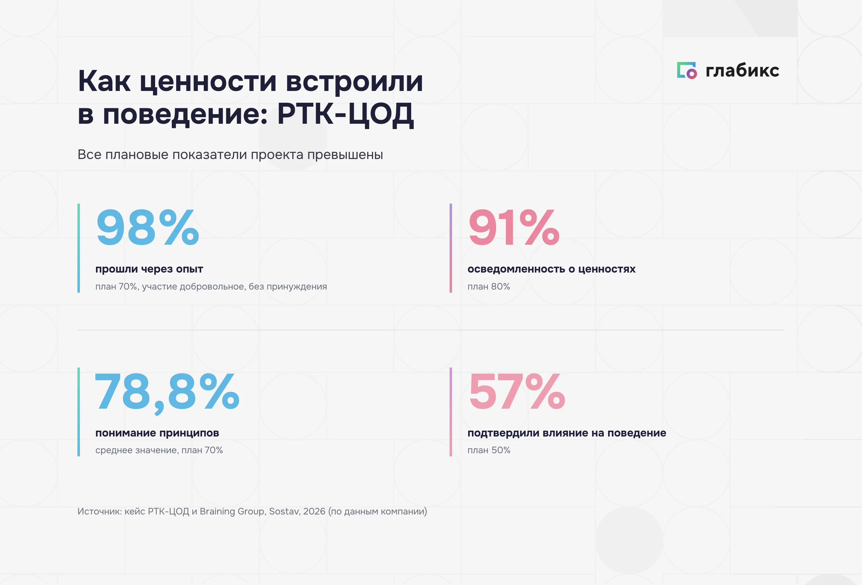 Результаты РТК-ЦОД: 98% прошли опыт, 91% осведомленность, 78,8% понимание, 57% влияние на поведение