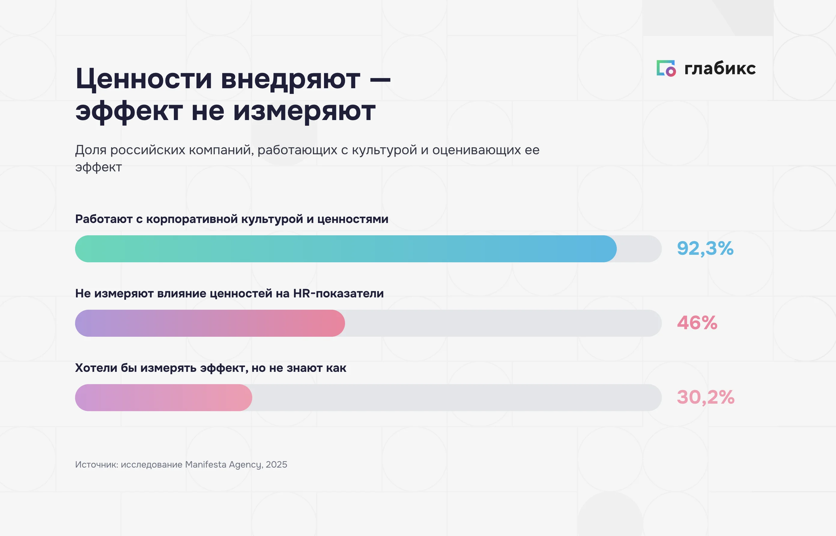 Компании работают с ценностями на 92,3%, но 46% не измеряют эффект, еще 30,2% не знают как