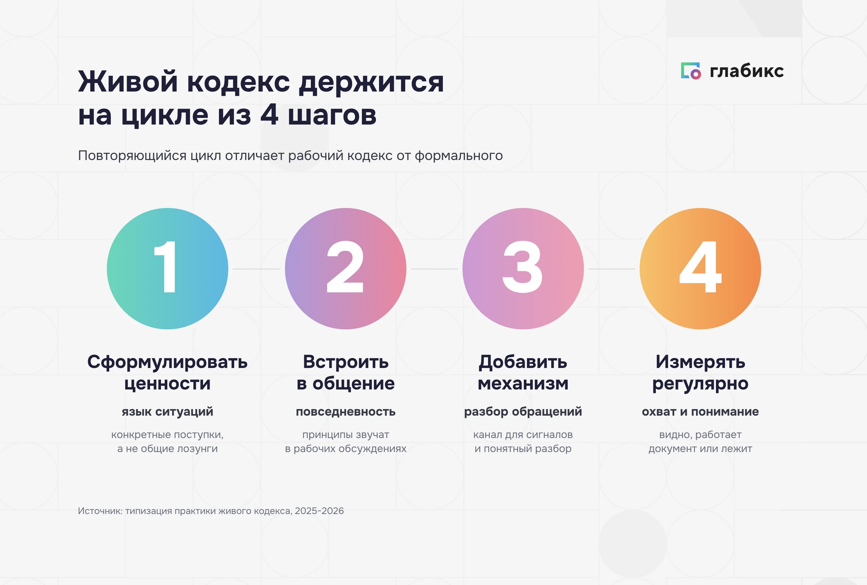 Цикл живого кодекса из четырех шагов: сформулировать, встроить, добавить механизм, измерять