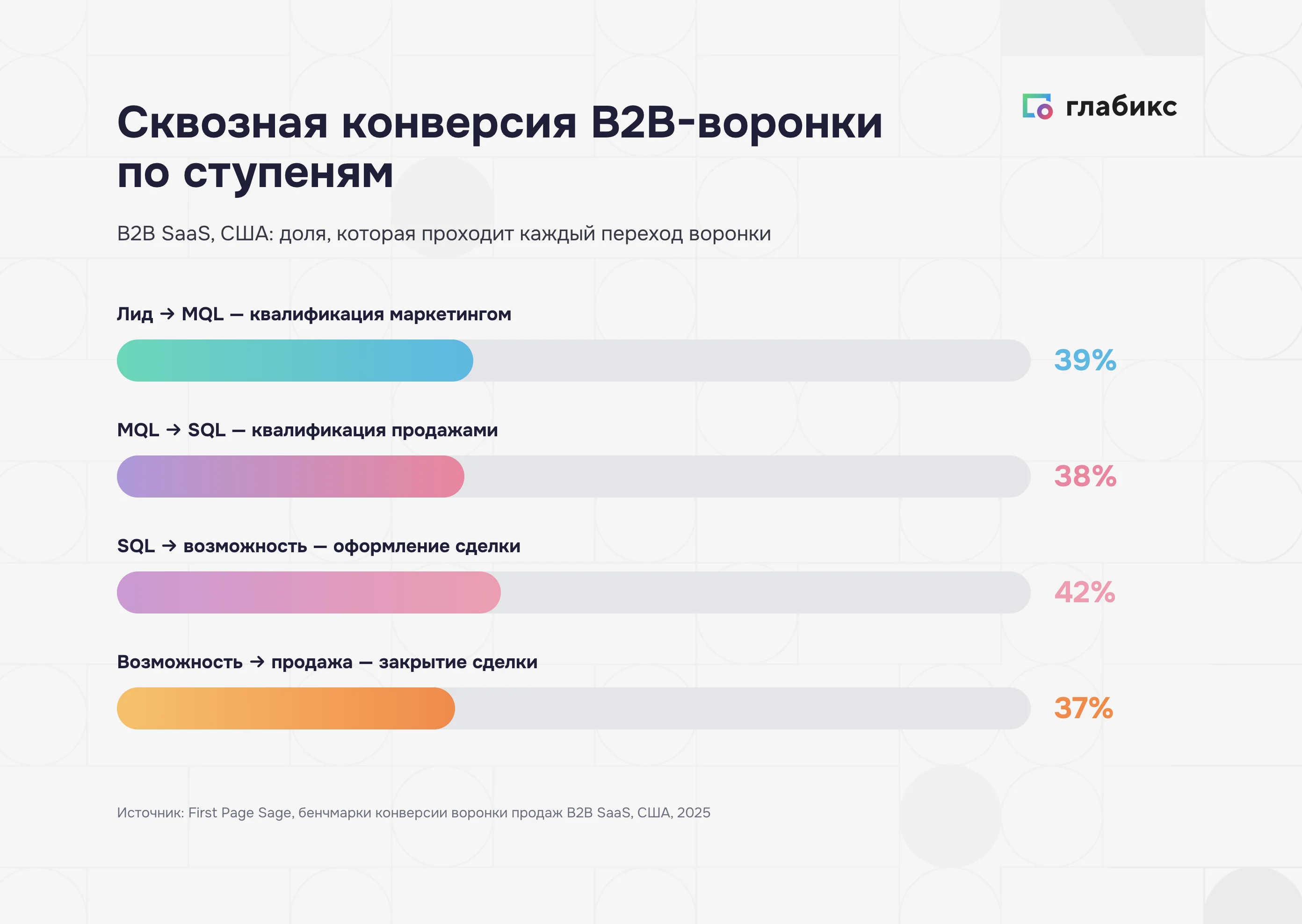 Сквозная конверсия B2B-воронки по ступеням (B2B SaaS, США): лид→MQL 39%, MQL→SQL 38%, SQL→возможность 42%, возможность→продажа 37%