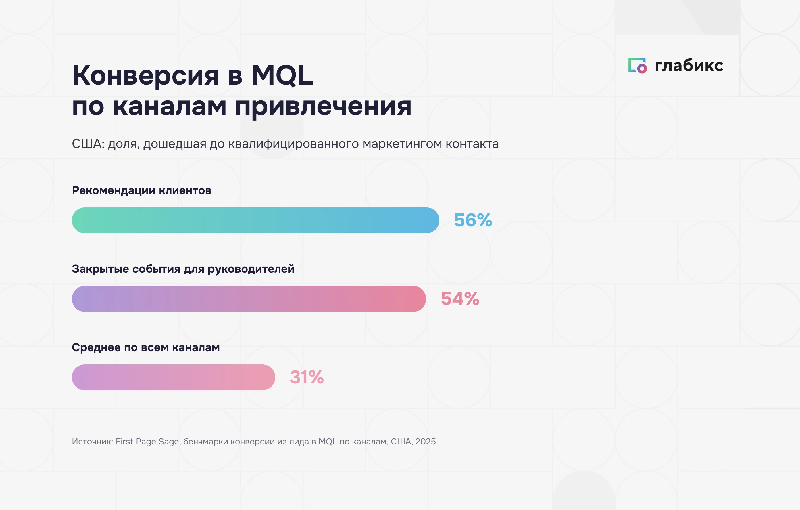 Конверсия в MQL по каналам (США): рекомендации клиентов 56%, закрытые события для руководителей 54%, среднее по каналам 31%