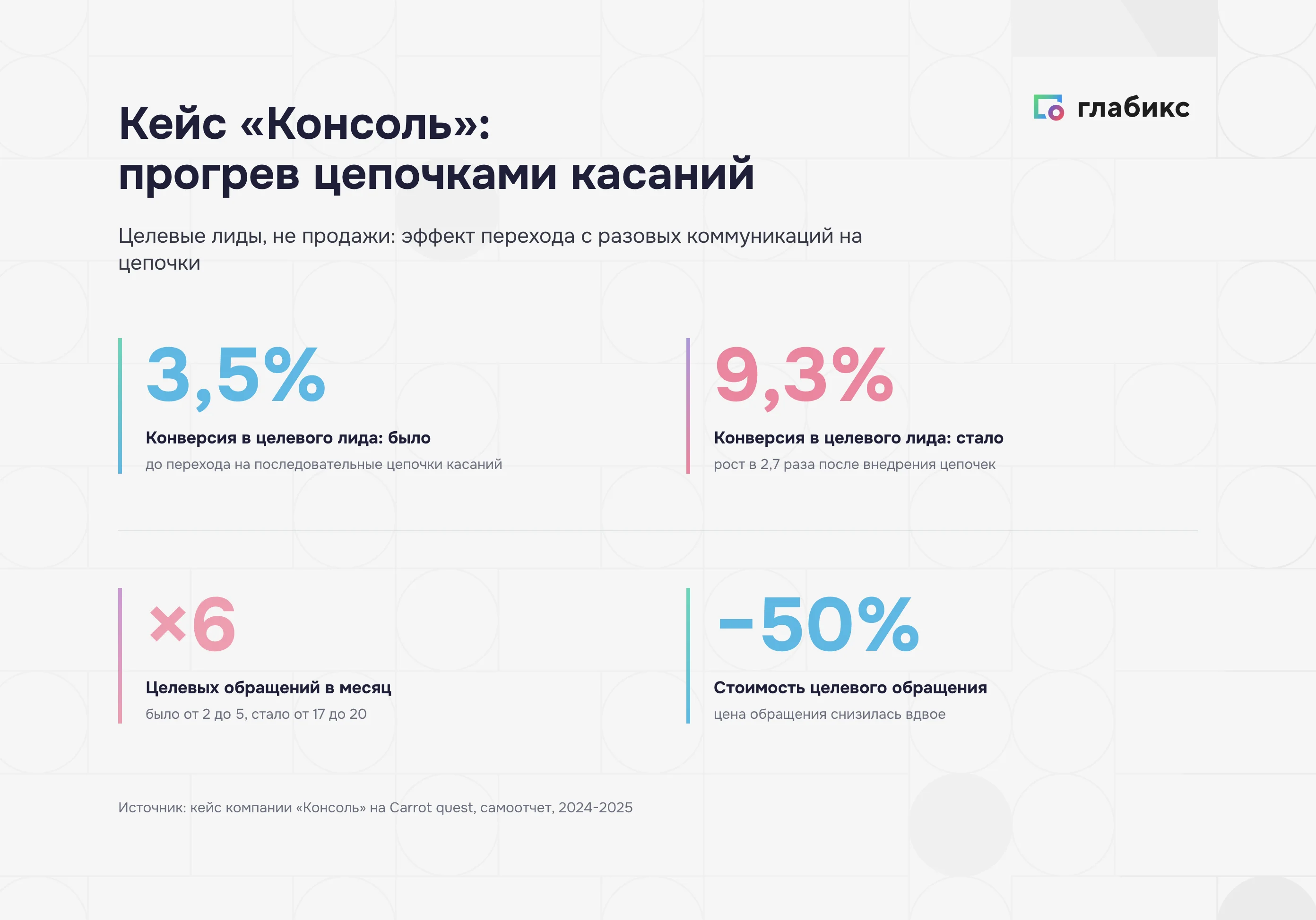 Кейс «Консоль»: прогрев цепочками касаний — конверсия в целевого лида выросла с 3,5% до 9,3% (в 2,7 раза), целевых обращений ×6