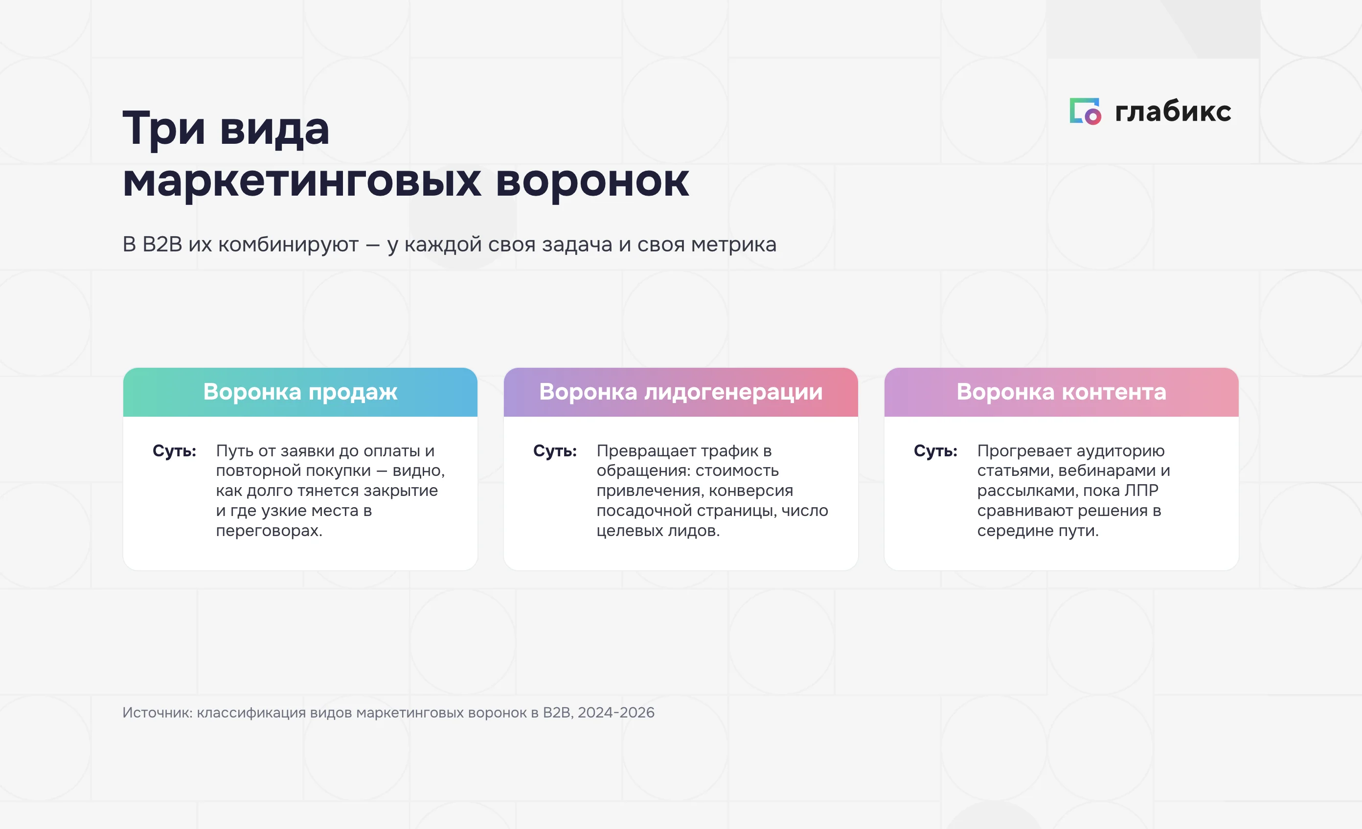 Три вида маркетинговых воронок в B2B: продаж, лидогенерации и контента — задача и метрика каждой