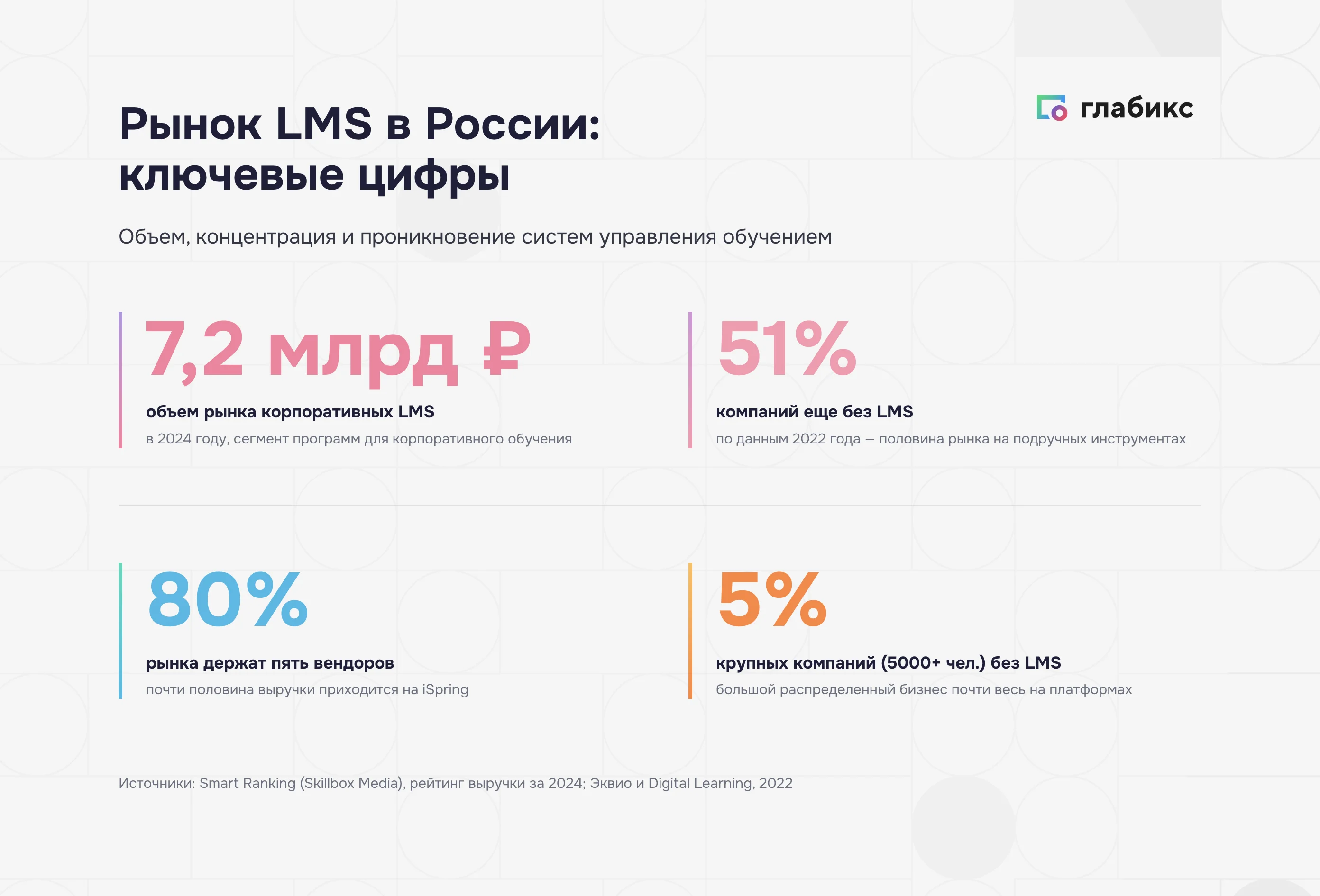 Рынок LMS в России в цифрах: 7,2 млрд ₽, 51% компаний без LMS, 80% рынка у пяти вендоров