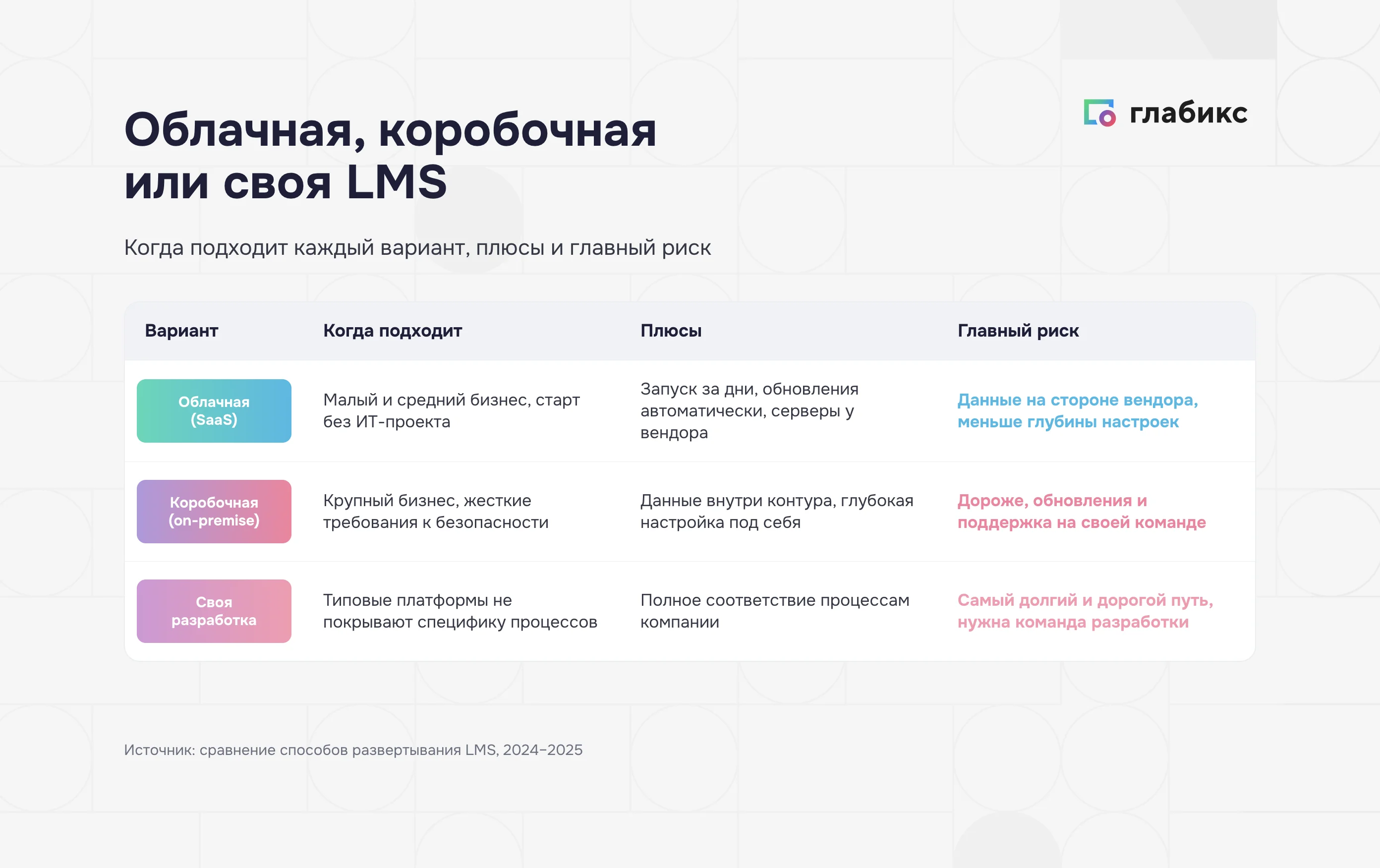 Облачная, коробочная и своя LMS: когда подходит каждый вариант, плюсы и главный риск