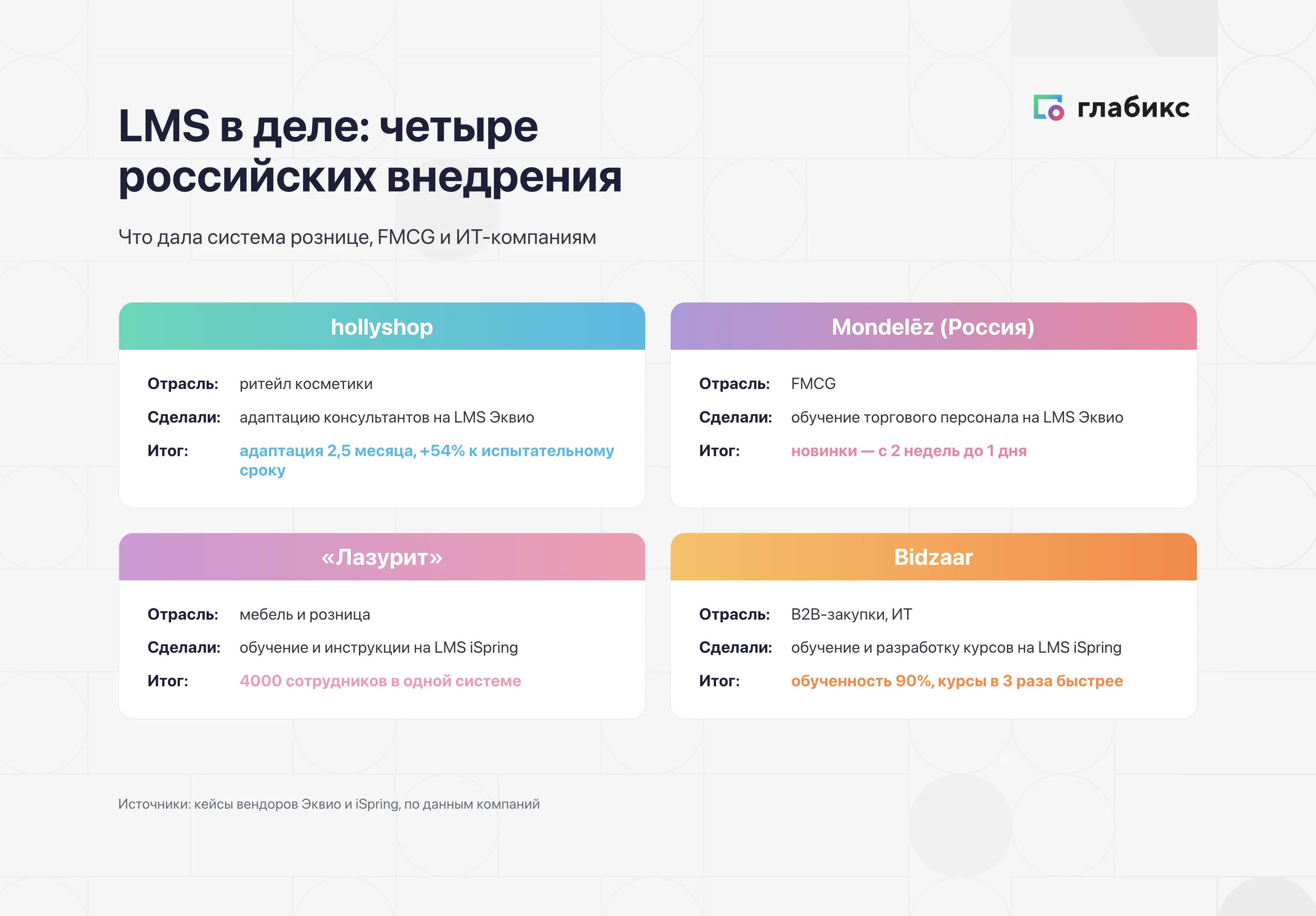 Кейсы внедрения LMS: hollyshop, Mondelēz, Лазурит и Bidzaar — сроки и метрики
