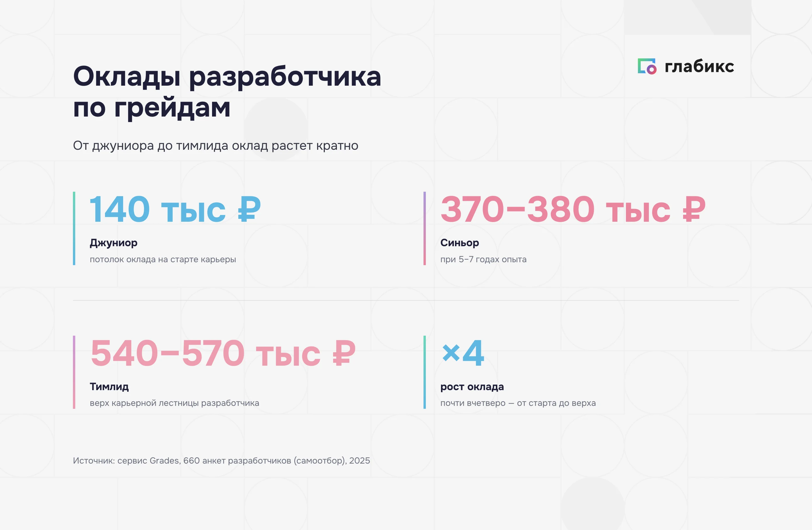 Инфографика: оклады разработчика по грейдам — джуниор 140 тыс ₽, синьор 370–380 тыс, тимлид 540–570 тыс, рост ×4