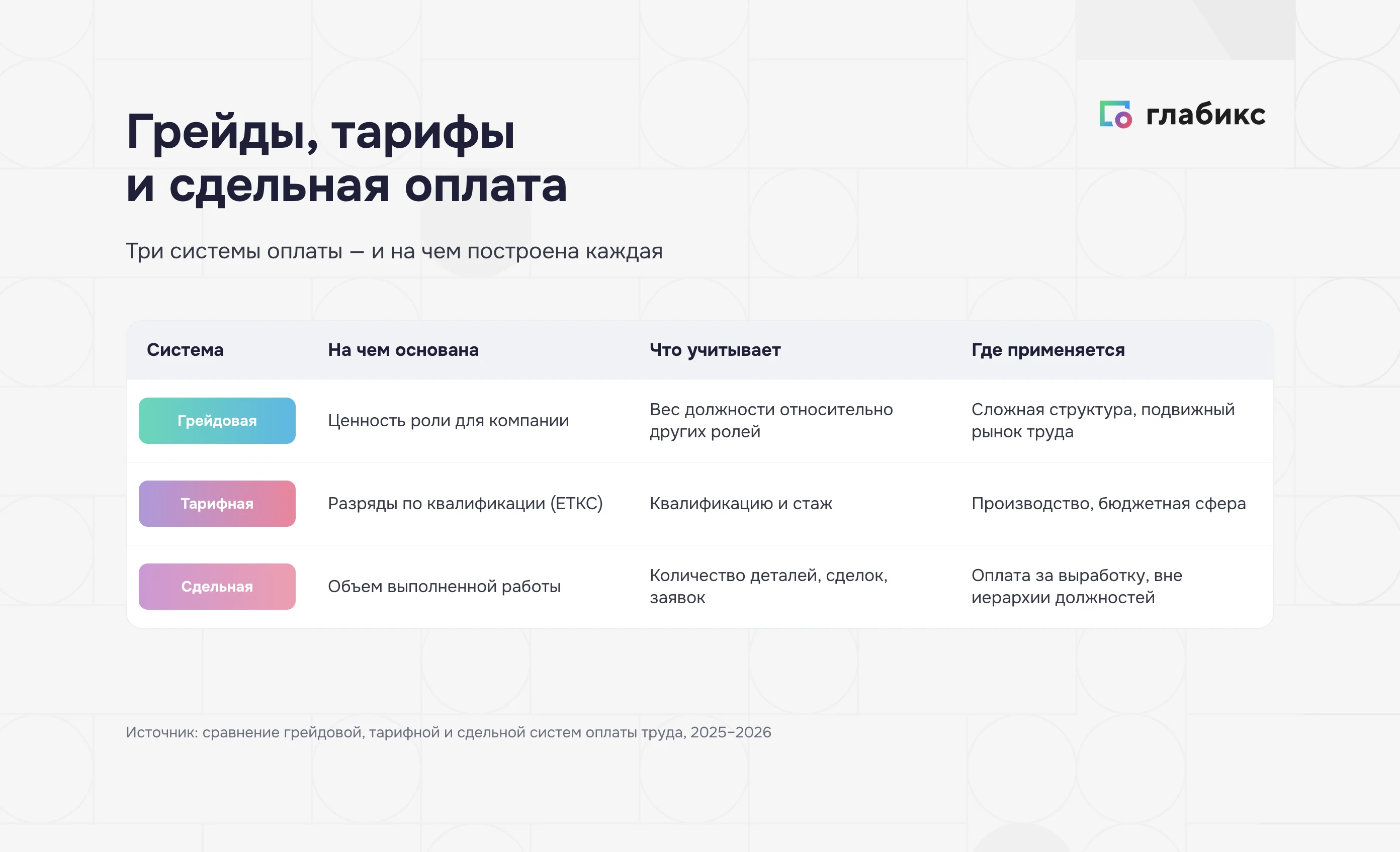 Таблица: грейдовая, тарифная и сдельная системы оплаты — на чём основана, что учитывает и где применяется каждая