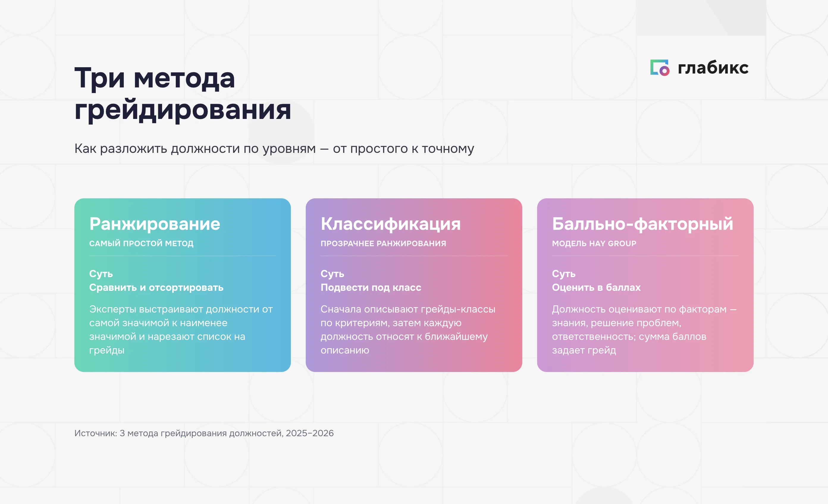 Инфографика: три метода грейдирования — ранжирование, классификация и балльно-факторный по модели Hay Group от простого к точному