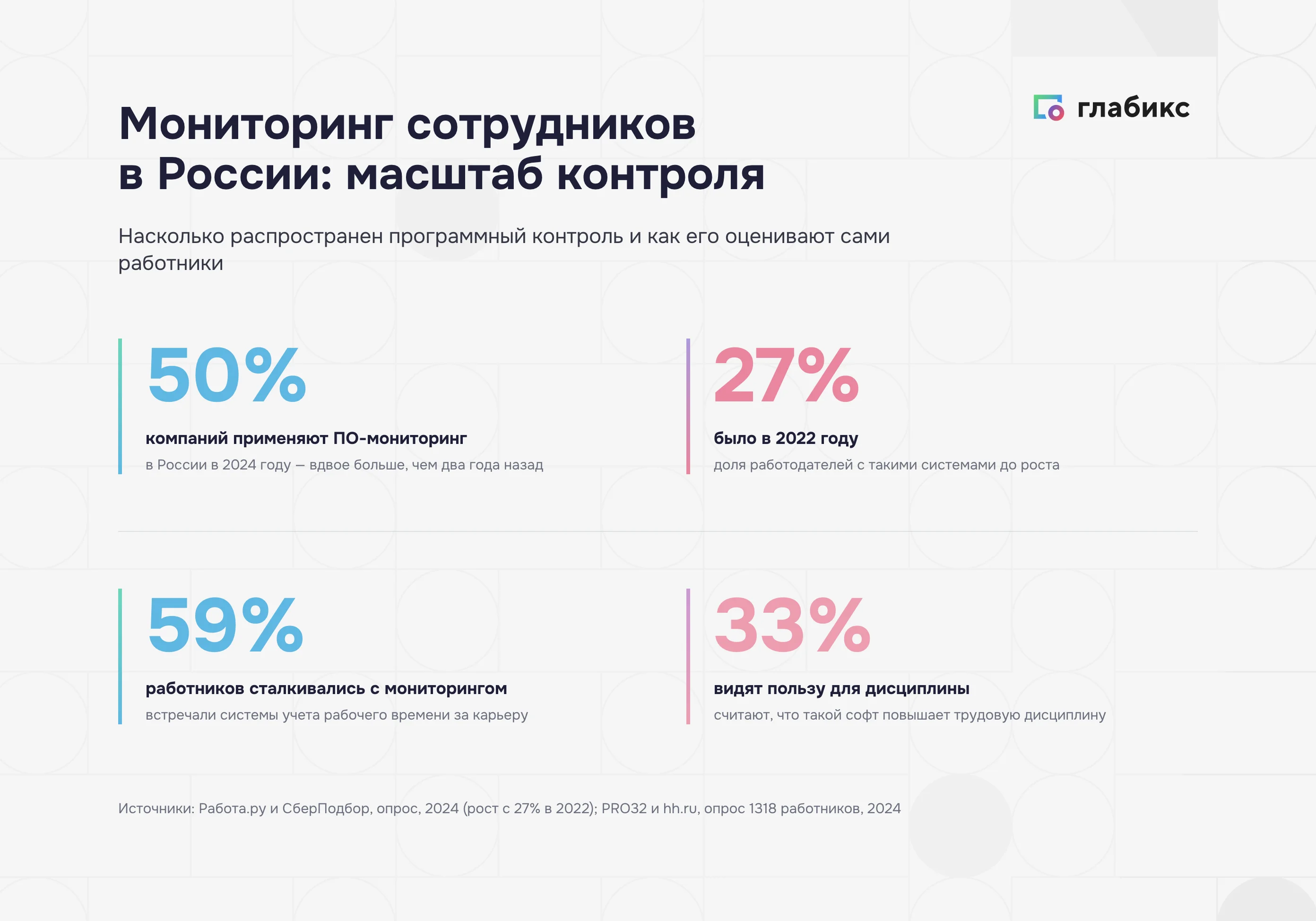 Мониторинг сотрудников в России: 50% компаний применяют ПО-контроль, 59% сталкивались, 33% видят пользу для дисциплины