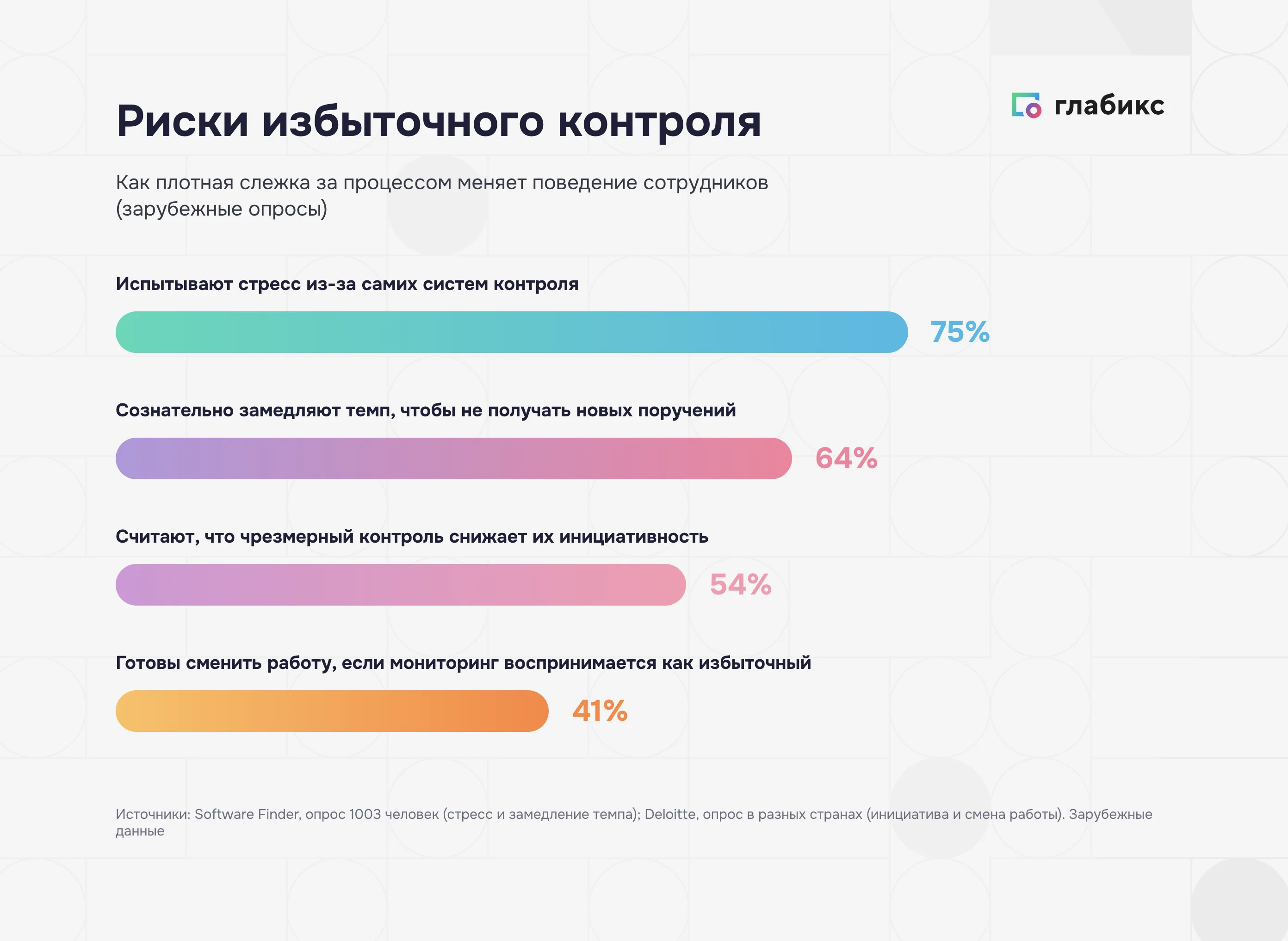 Риски избыточного контроля: 75% испытывают стресс, 64% замедляют темп, 54% теряют инициативу, 41% сменят работу