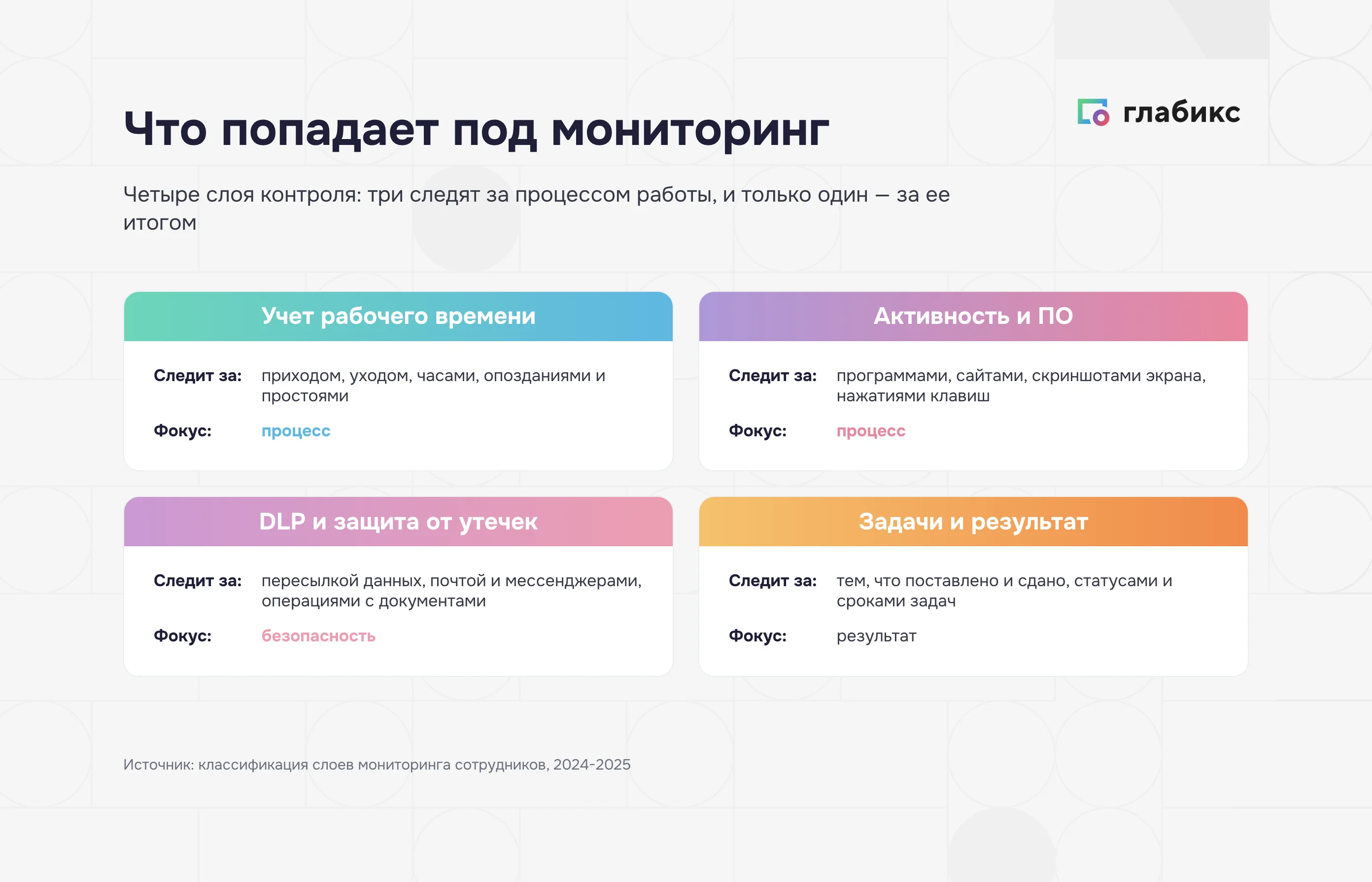Четыре слоя мониторинга сотрудников: учет времени, активность и ПО, DLP и контроль задач с фокусом