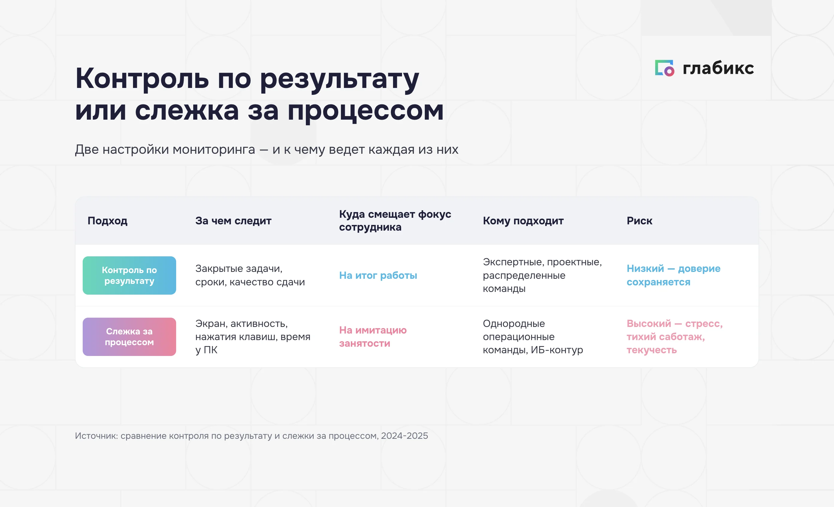 Контроль по результату против слежки за процессом: за чем следят, куда смещают фокус, кому подходят и риски