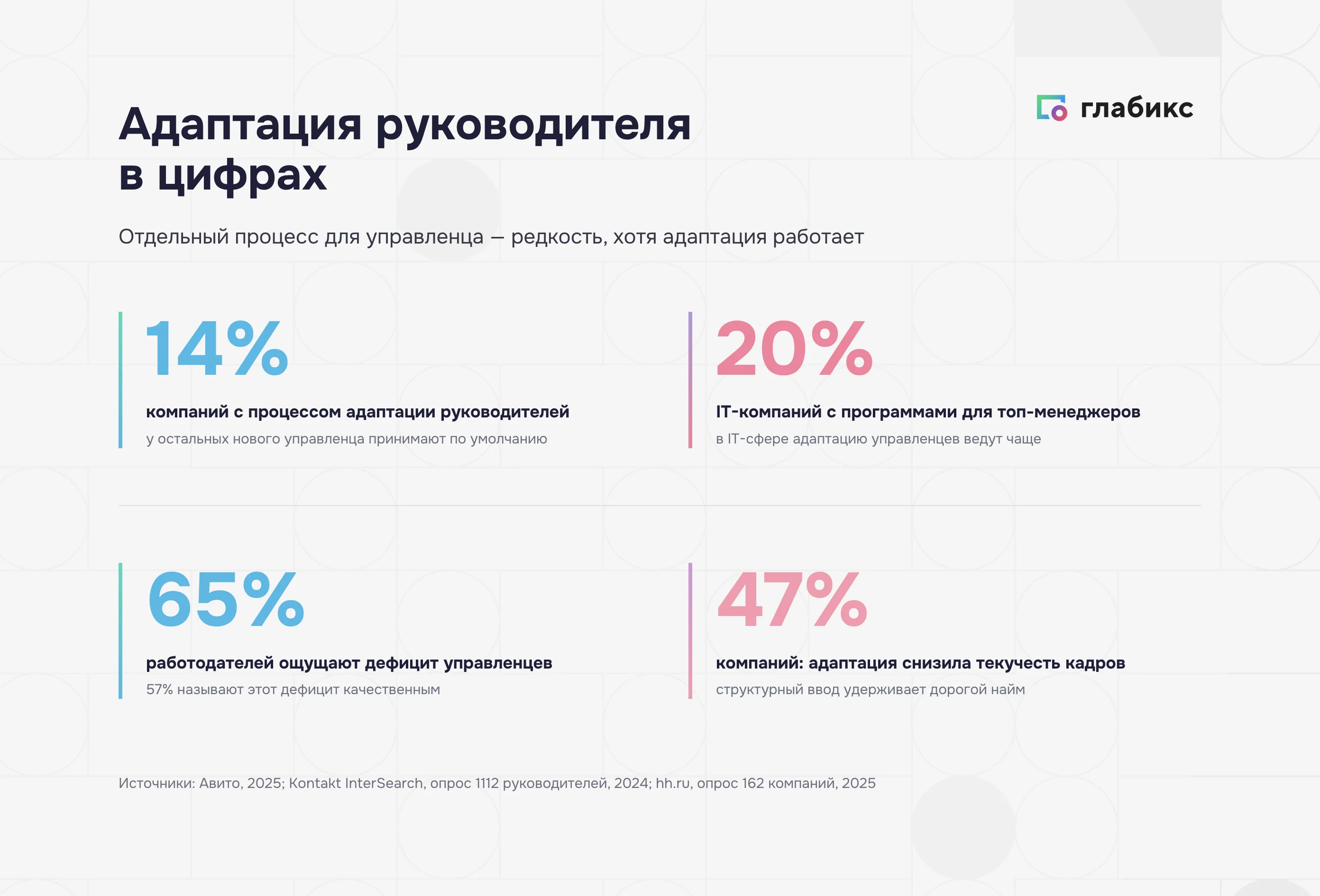 Адаптация руководителя в цифрах: отдельный процесс есть у 14% компаний, дефицит управленцев ощущают 65% работодателей