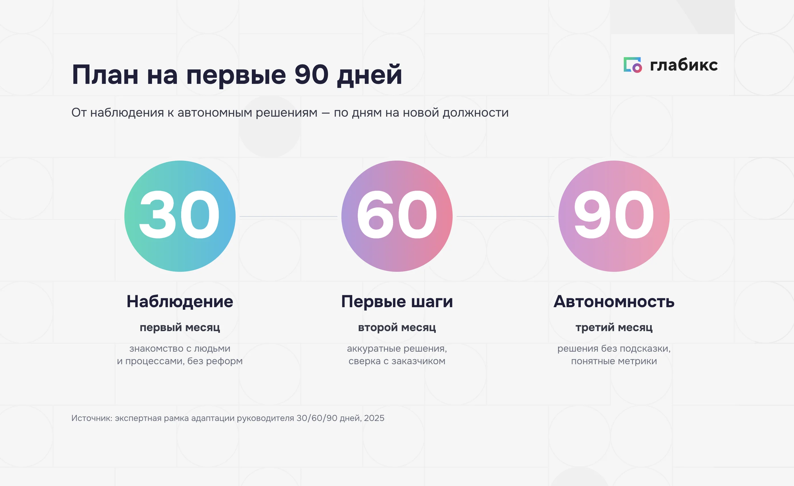 План адаптации руководителя на первые 90 дней: наблюдение в первый месяц, первые шаги и автономность к третьему