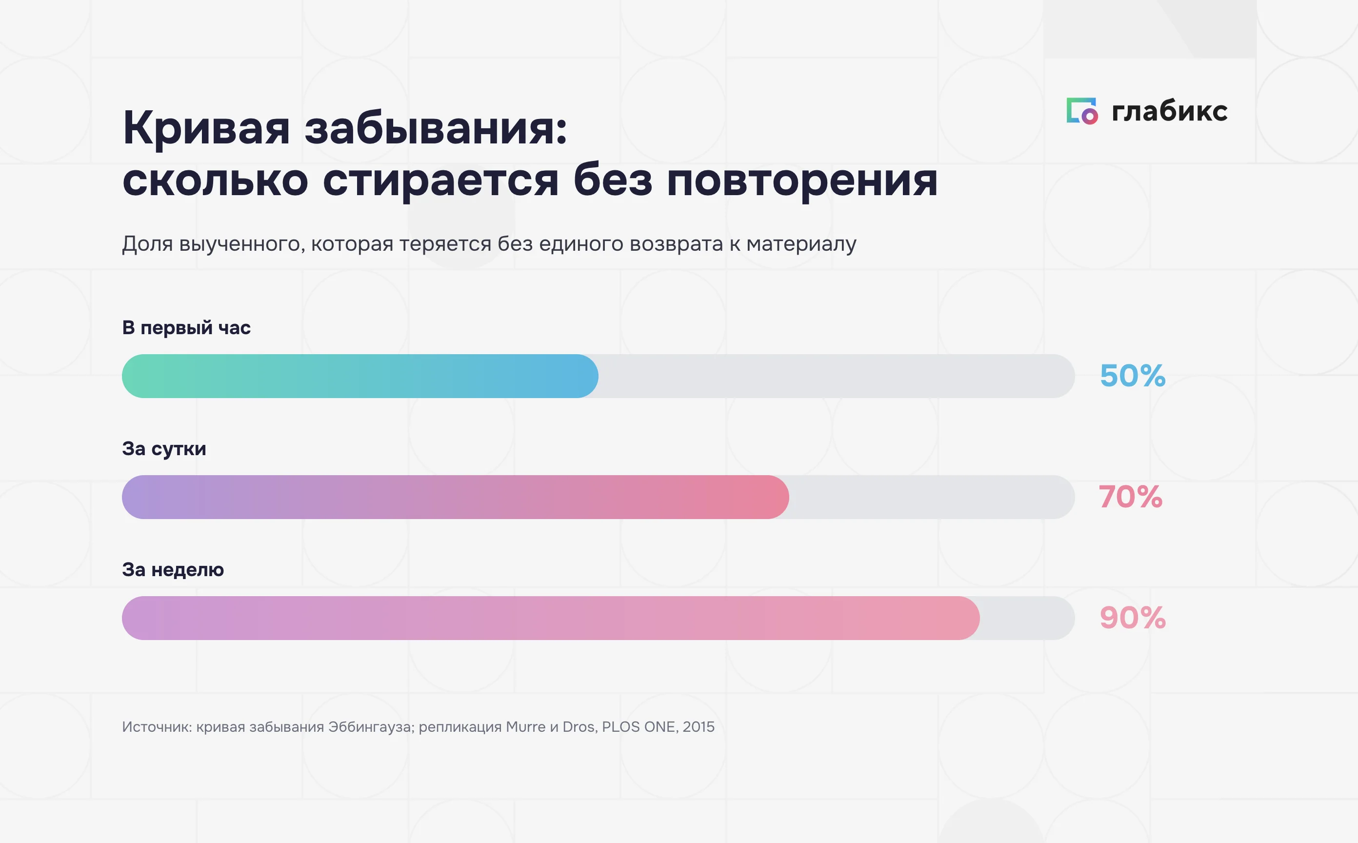 Кривая забывания: без повторения за первый час стирается 50%, за сутки 70%, за неделю 90%
